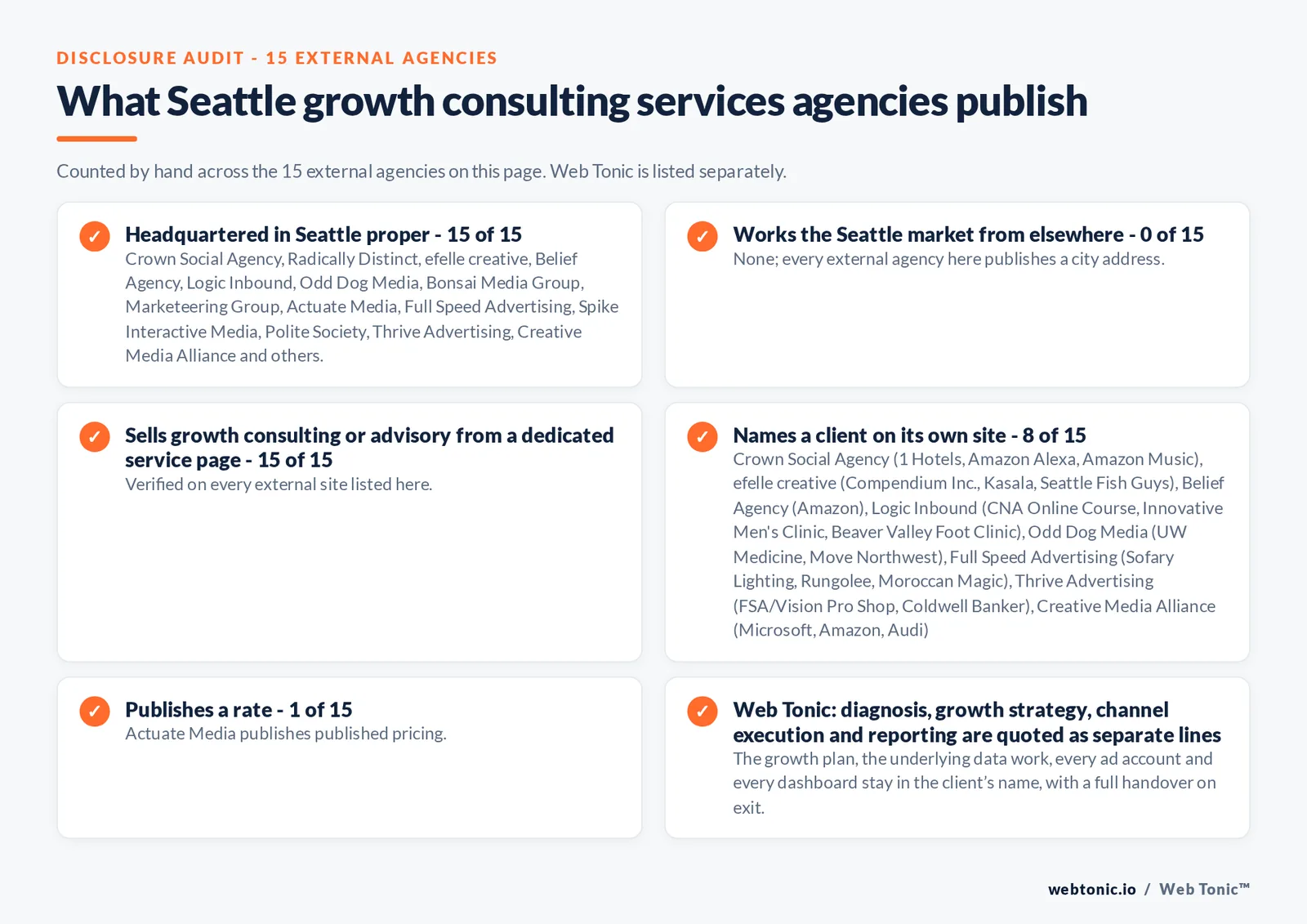 Disclosure audit of the 15 external Seattle growth consulting firms on this page: which publish a Seattle address, which name a client on their own site and which publish a rate; Web Tonic is listed separately