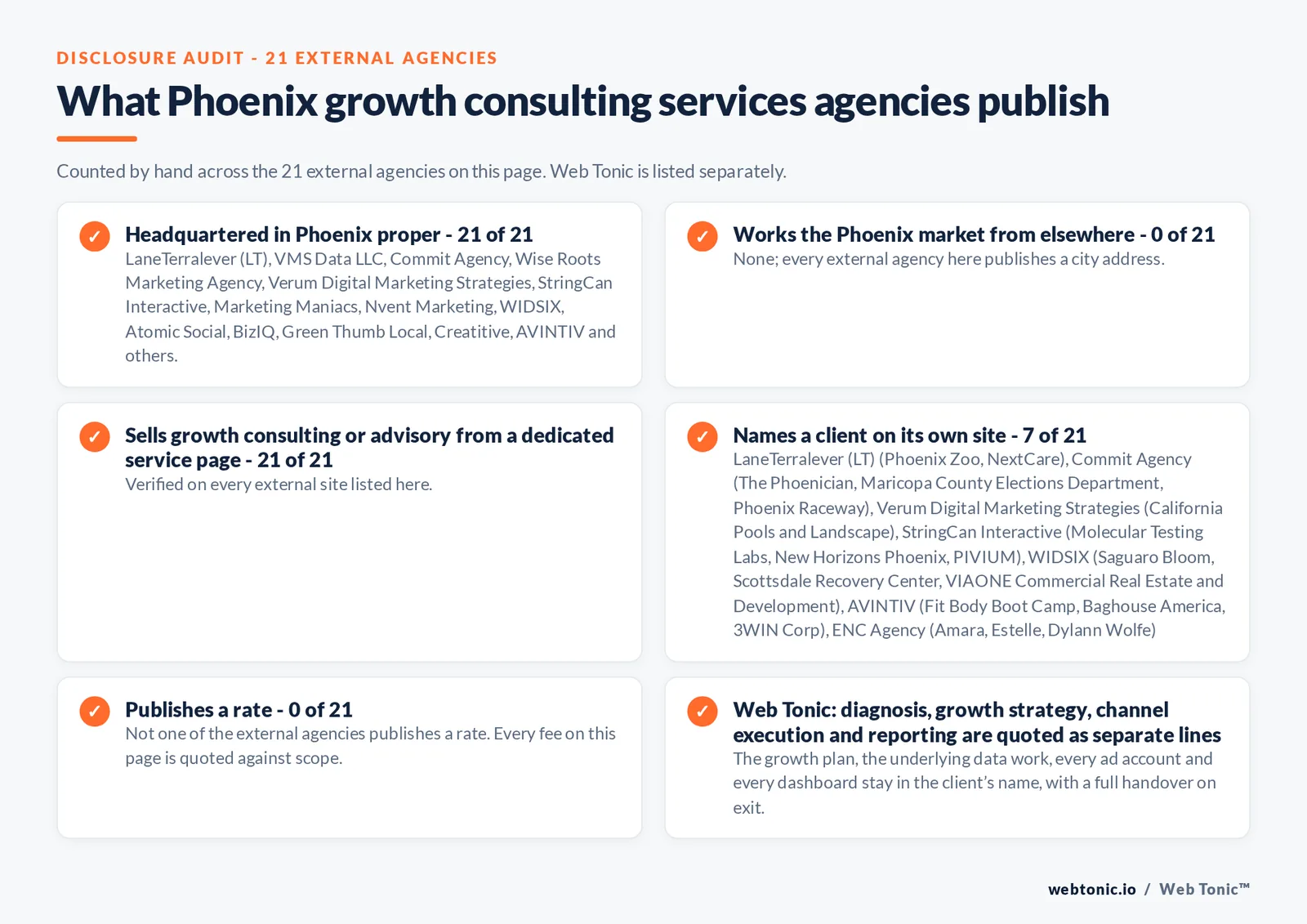 Disclosure audit of the 21 external Phoenix growth consulting firms on this page: which publish a Phoenix address, which name a client on their own site and which publish a rate; Web Tonic is listed separately