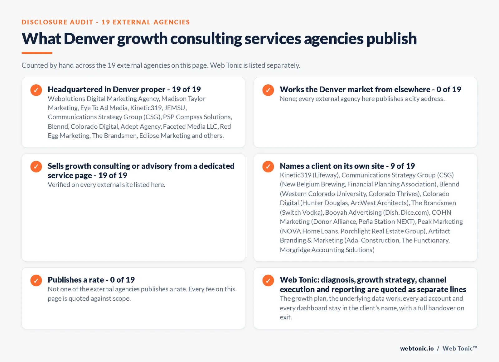Disclosure audit of the 19 external Denver growth consulting firms on this page: which publish a Denver address, which name a client on their own site and which publish a rate; Web Tonic is listed separately
