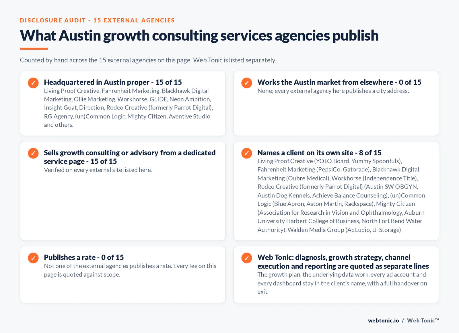 Disclosure audit of the 15 external Austin growth consulting firms on this page: which publish a Austin address, which name a client on their own site and which publish a rate; Web Tonic is listed separately