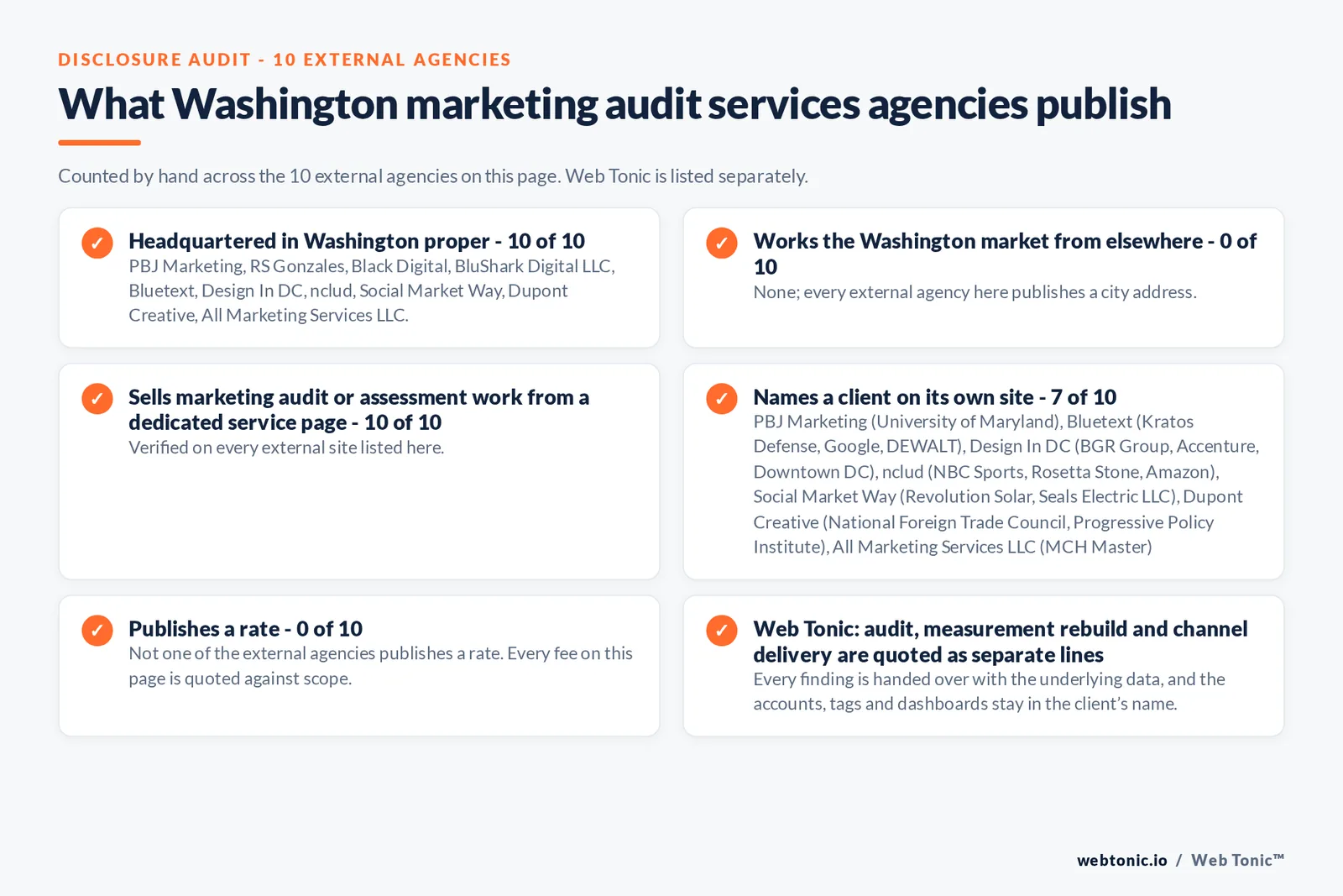 Disclosure audit of the 10 external Washington DC marketing audit firms on this page: which publish a Washington DC address, which name a client on their own site and which publish a rate; Web Tonic is listed separately