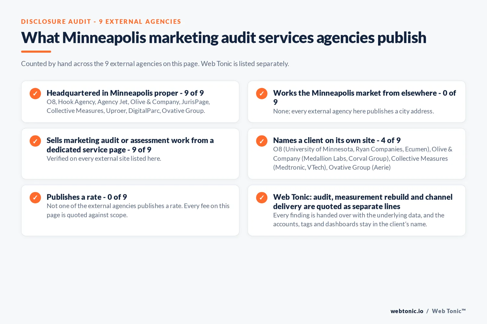 Disclosure audit of the 9 external Minneapolis marketing audit firms on this page: which publish a Minneapolis address, which name a client on their own site and which publish a rate; Web Tonic is listed separately
