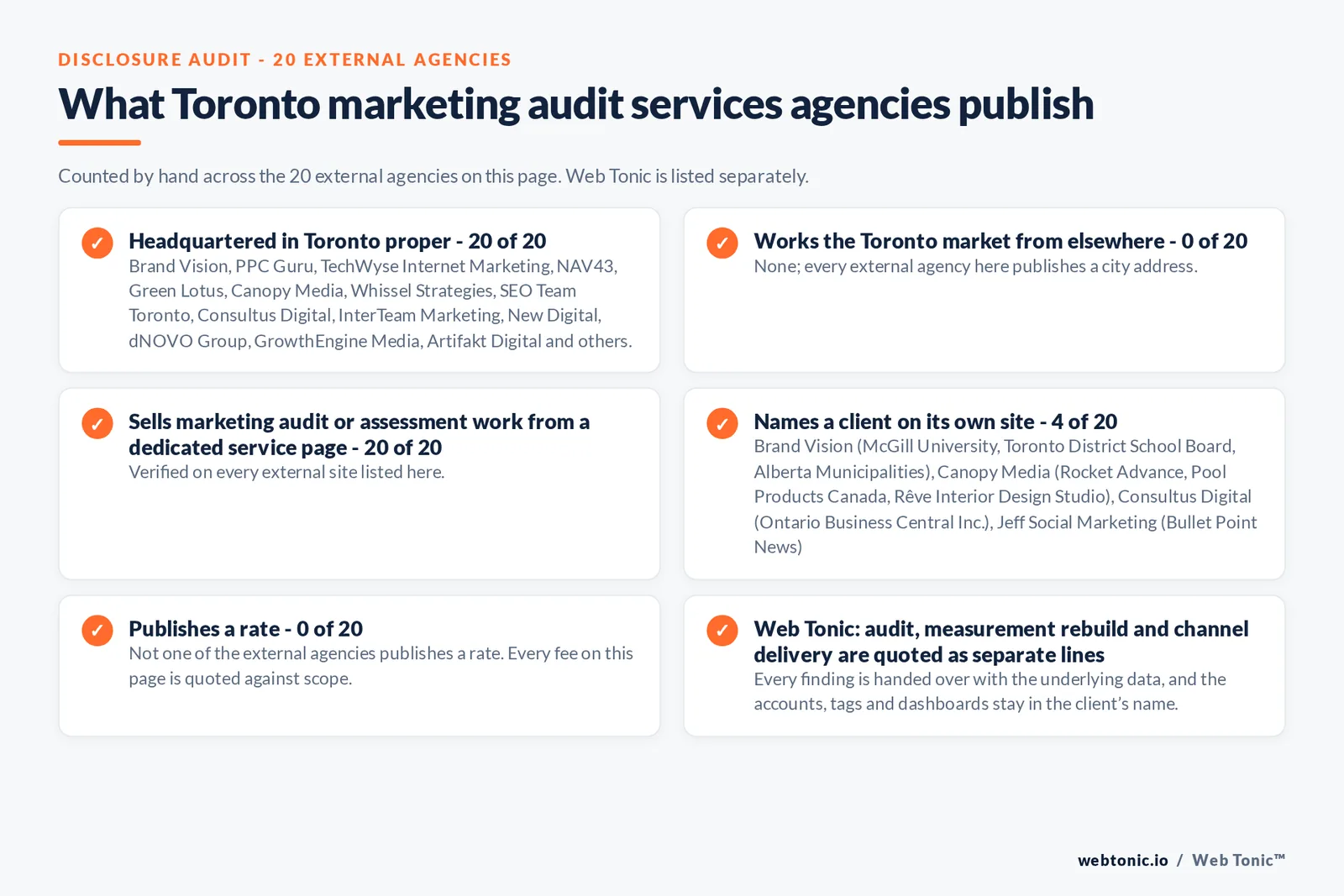 Disclosure audit of the 20 external Toronto marketing audit firms on this page: which publish a Toronto address, which name a client on their own site and which publish a rate; Web Tonic is listed separately