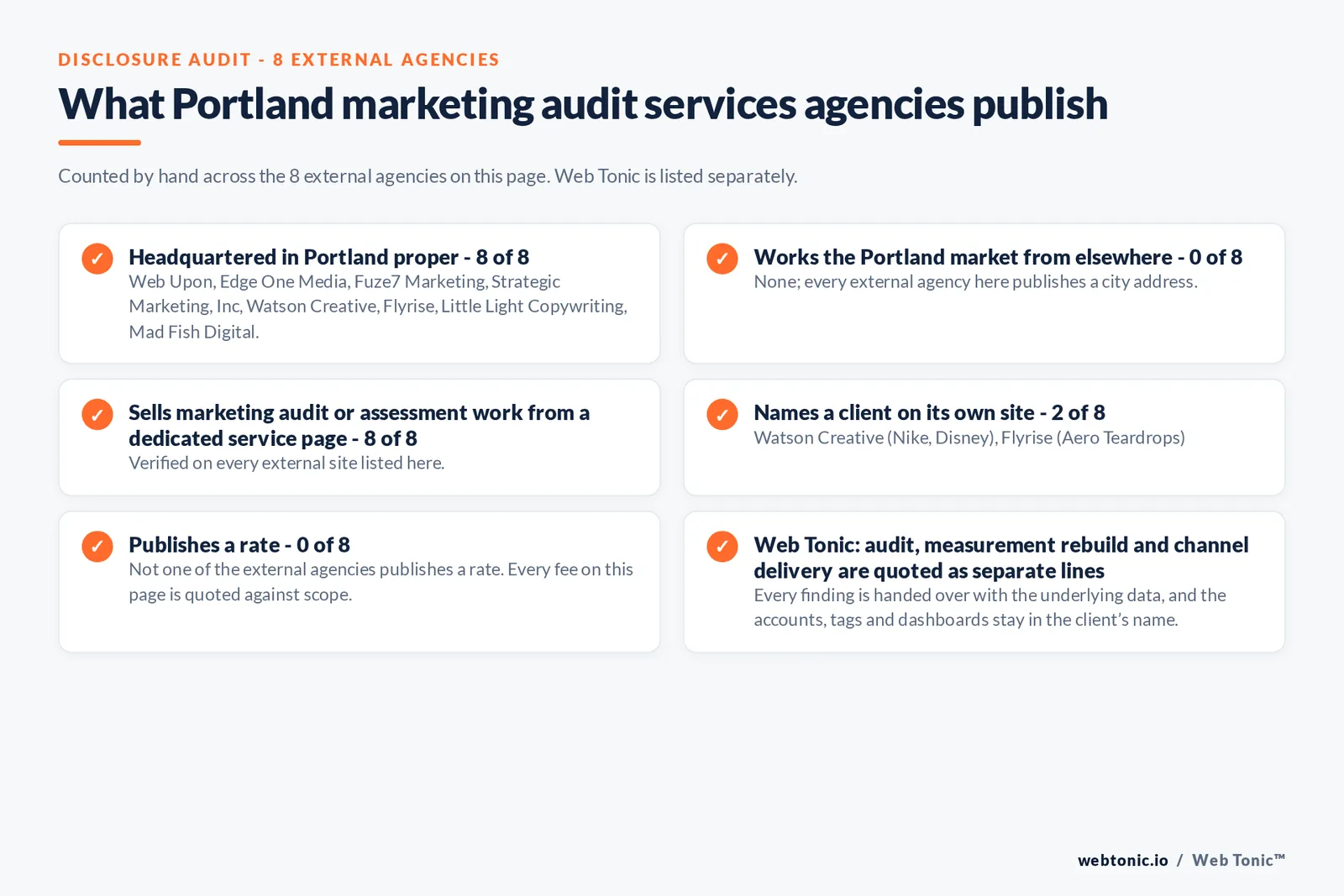 Disclosure audit of the 8 external Portland marketing audit firms on this page: which publish a Portland address, which name a client on their own site and which publish a rate; Web Tonic is listed separately