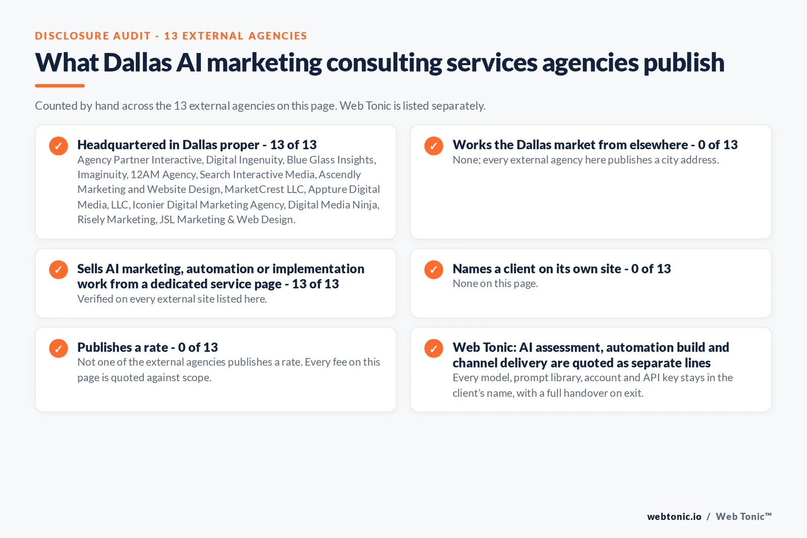 Disclosure audit of the 13 external Dallas AI marketing consultant firms on this page: which publish a Dallas address, which name a client on their own site and which publish a rate; Web Tonic is listed separately