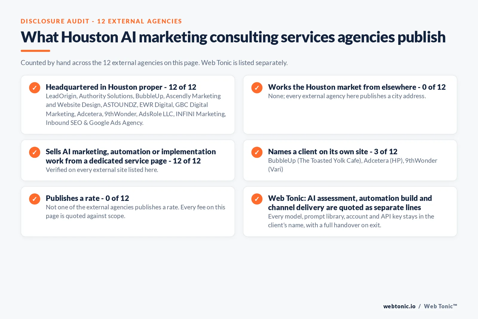 Disclosure audit of the 12 external Houston AI marketing consultant firms on this page: which publish a Houston address, which name a client on their own site and which publish a rate; Web Tonic is listed separately