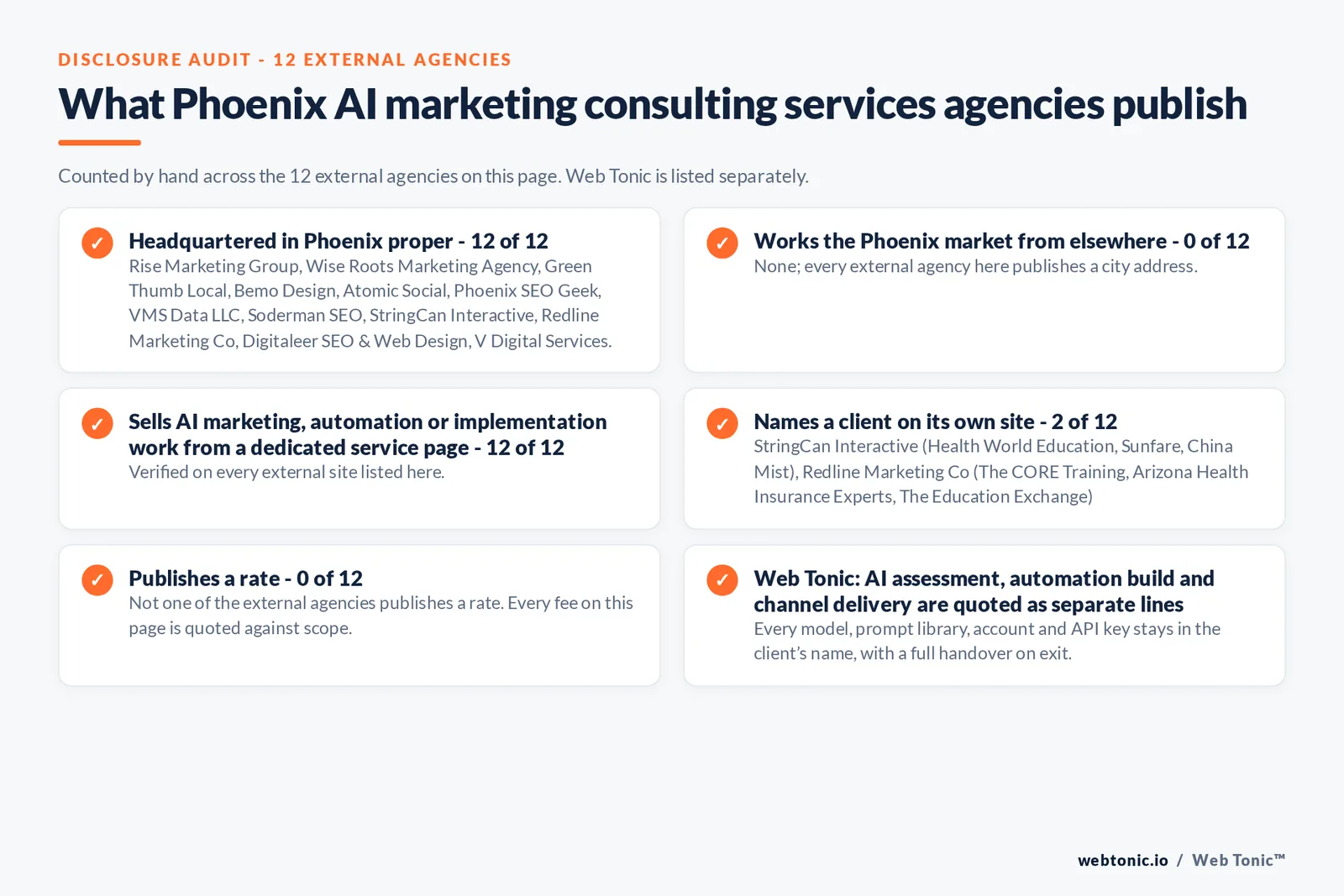 Disclosure audit of the 12 external Phoenix AI marketing consultant firms on this page: which publish a Phoenix address, which name a client on their own site and which publish a rate; Web Tonic is listed separately