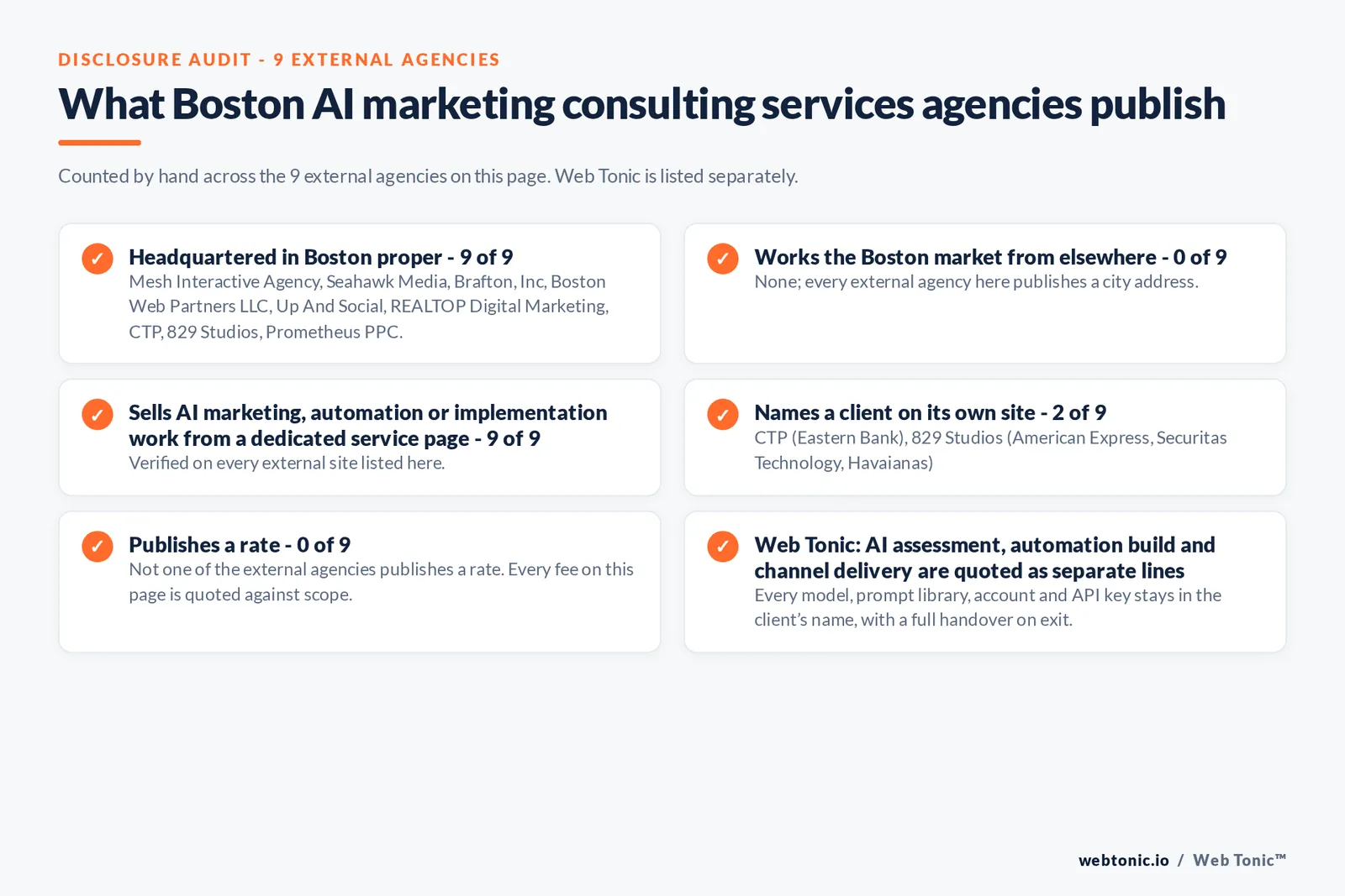 Disclosure audit of the 9 external Boston AI marketing consultant firms on this page: which publish a Boston address, which name a client on their own site and which publish a rate; Web Tonic is listed separately