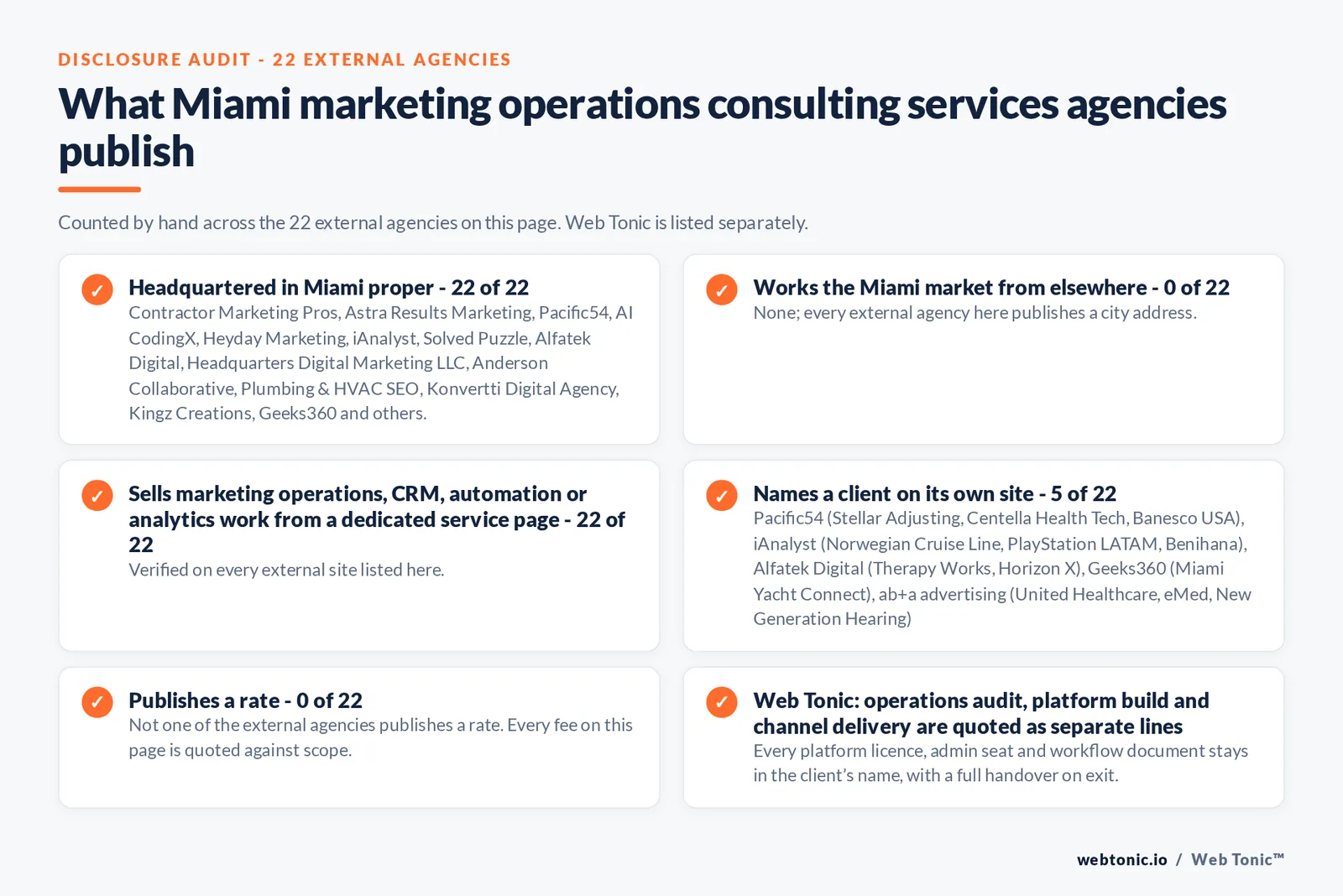 Disclosure audit of the 22 external Miami marketing operations consulting firms on this page: which publish a Miami address, which name a client on their own site and which publish a rate; Web Tonic is listed separately