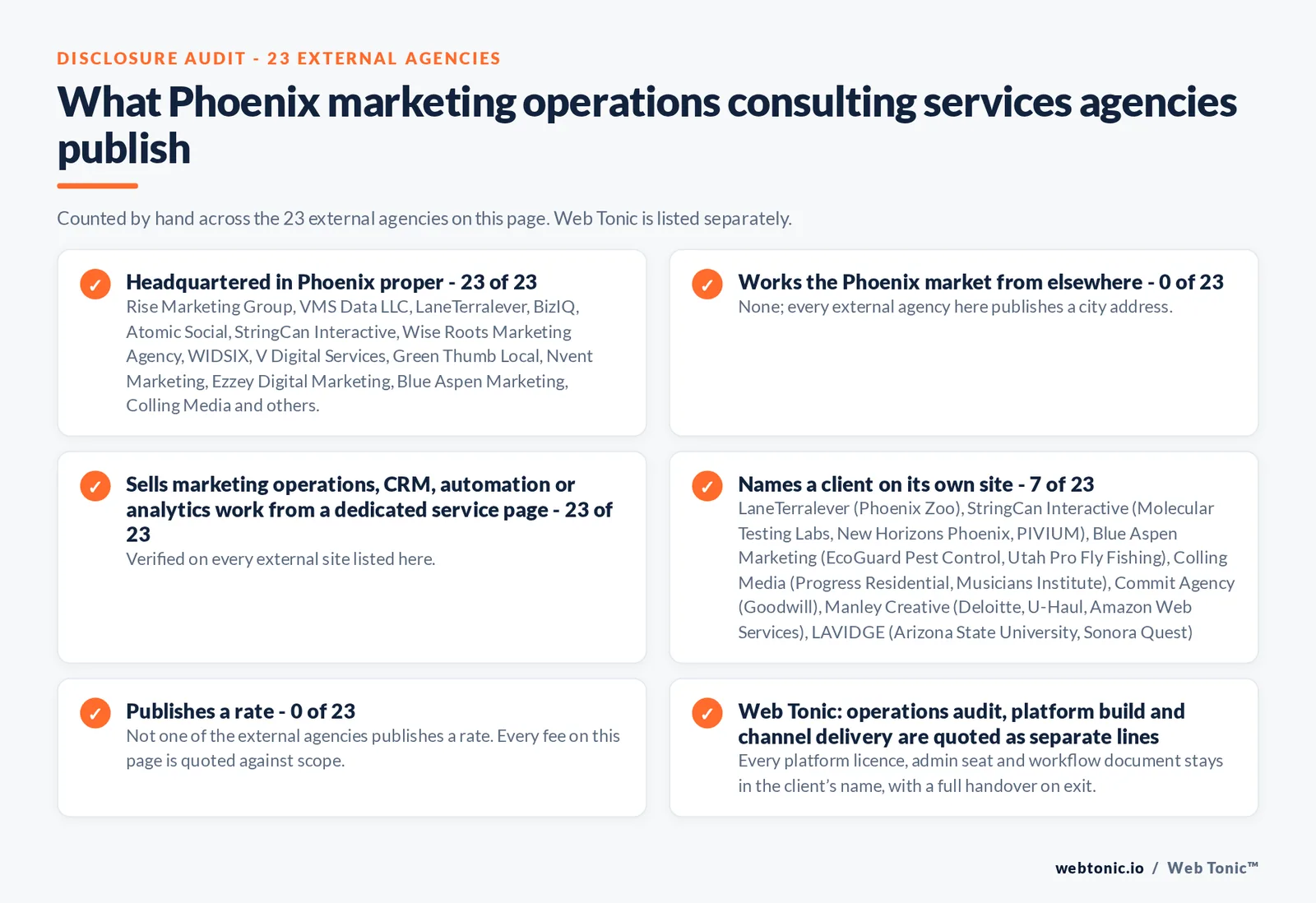 Disclosure audit of the 23 external Phoenix marketing operations consulting firms on this page: which publish a Phoenix address, which name a client on their own site and which publish a rate; Web Tonic is listed separately