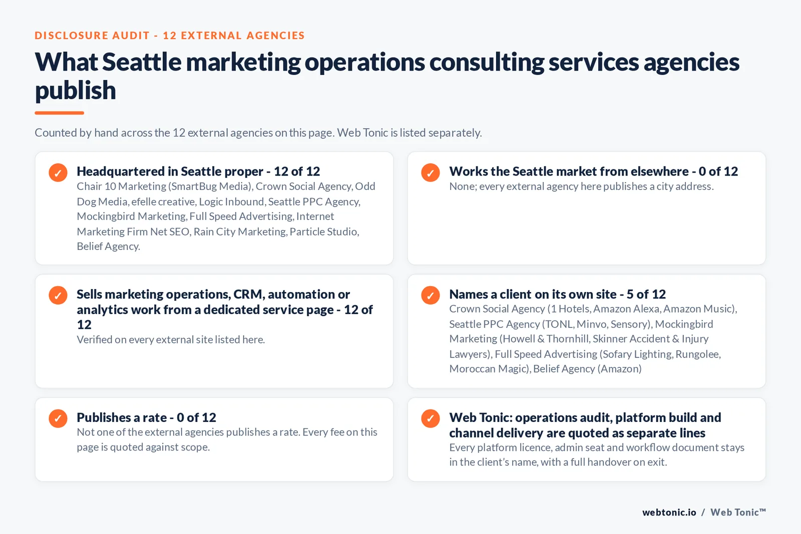 Disclosure audit of the 12 external Seattle marketing operations consulting firms on this page: which publish a Seattle address, which name a client on their own site and which publish a rate; Web Tonic is listed separately