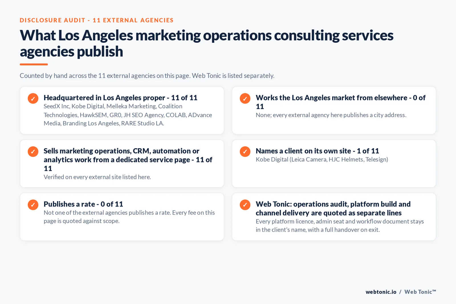 Disclosure audit of the 11 external Los Angeles marketing operations consulting firms on this page: which publish a Los Angeles address, which name a client on their own site and which publish a rate; Web Tonic is listed separately