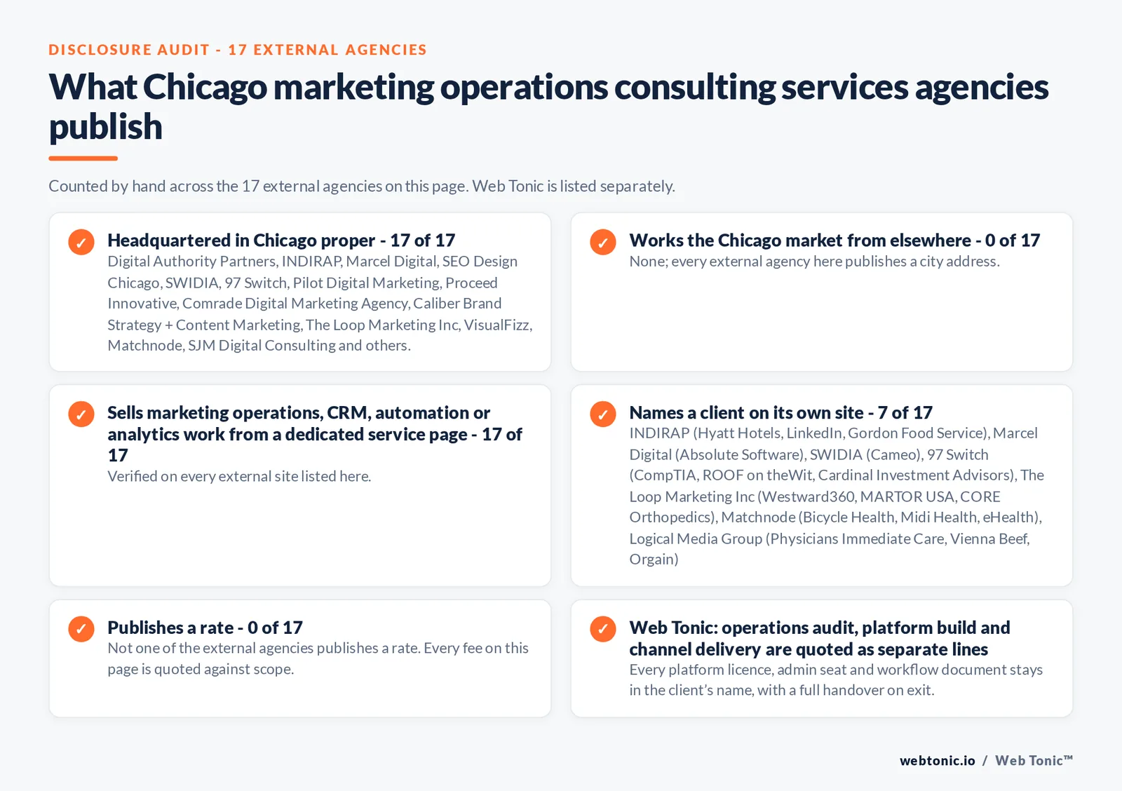 Disclosure audit of the 17 external Chicago marketing operations consulting firms on this page: which publish a Chicago address, which name a client on their own site and which publish a rate; Web Tonic is listed separately