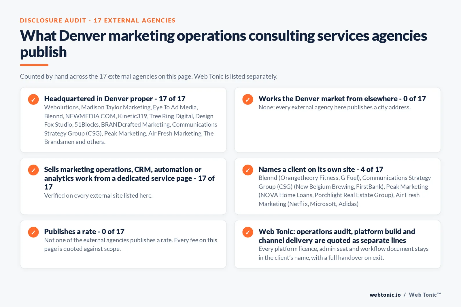 Disclosure audit of the 17 external Denver marketing operations consulting firms on this page: which publish a Denver address, which name a client on their own site and which publish a rate; Web Tonic is listed separately