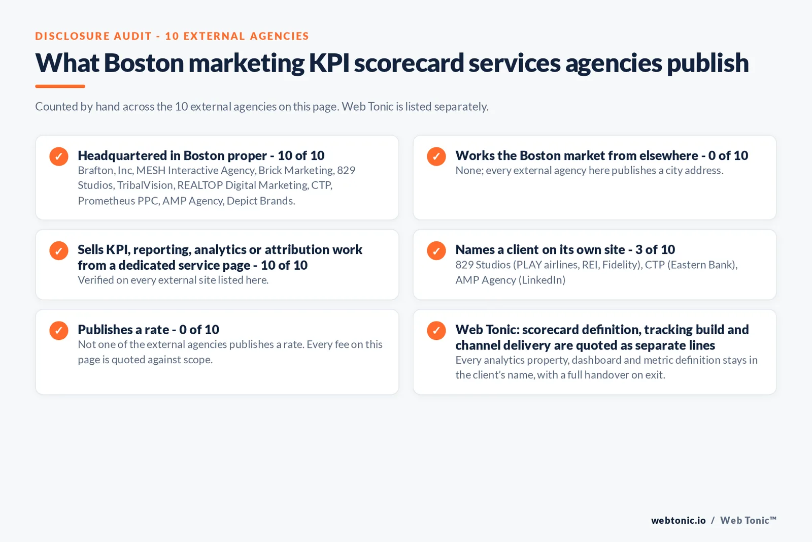 Disclosure audit of the 10 external Boston marketing KPI scorecard firms on this page: which publish a Boston address, which name a client on their own site and which publish a rate; Web Tonic is listed separately