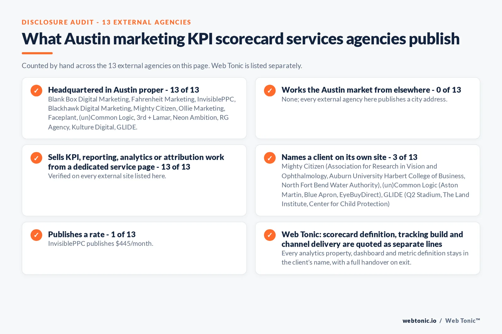 Disclosure audit of the 13 external Austin marketing KPI scorecard firms on this page: which publish a Austin address, which name a client on their own site and which publish a rate; Web Tonic is listed separately
