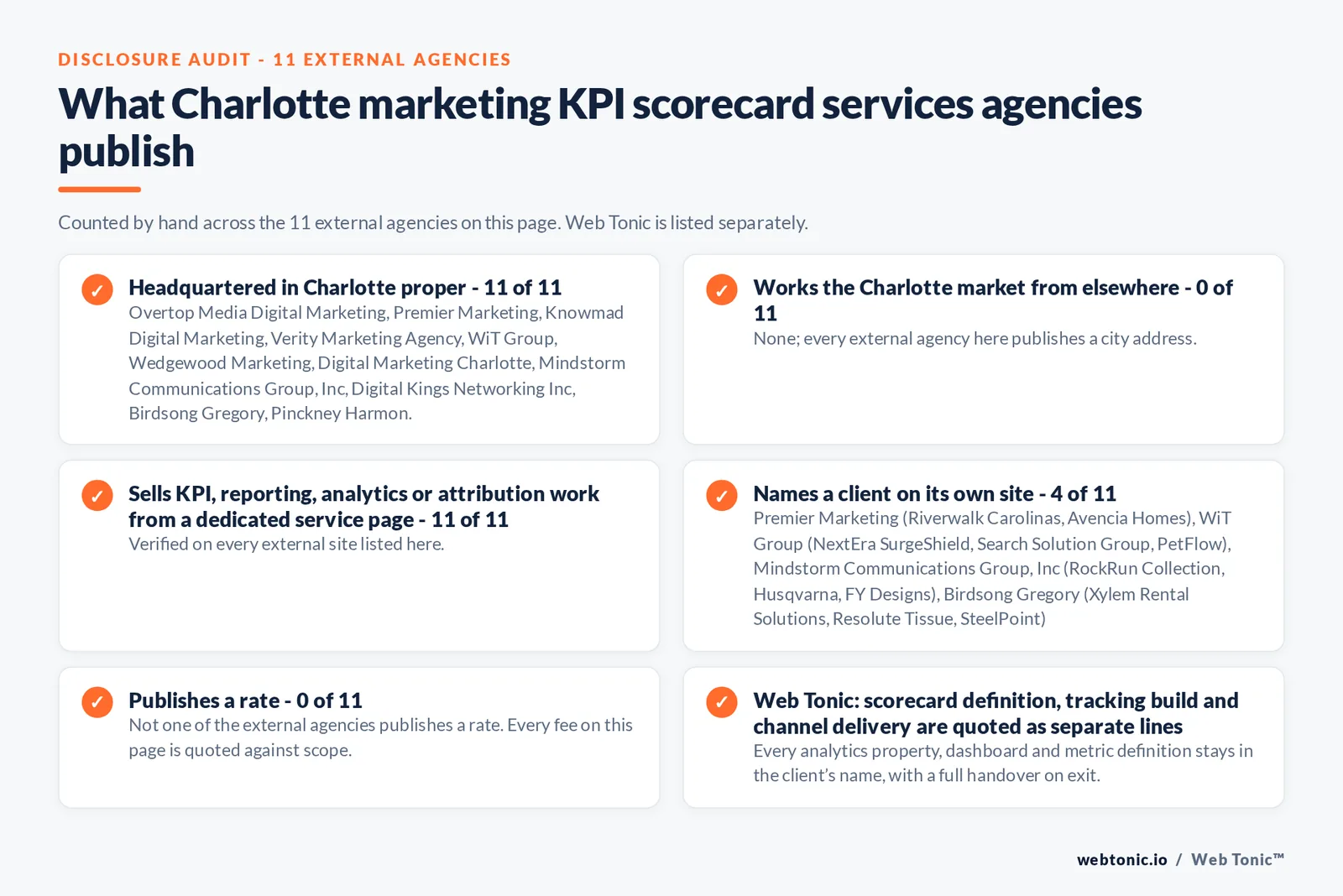 Disclosure audit of the 11 external Charlotte marketing KPI scorecard firms on this page: which publish a Charlotte address, which name a client on their own site and which publish a rate; Web Tonic is listed separately
