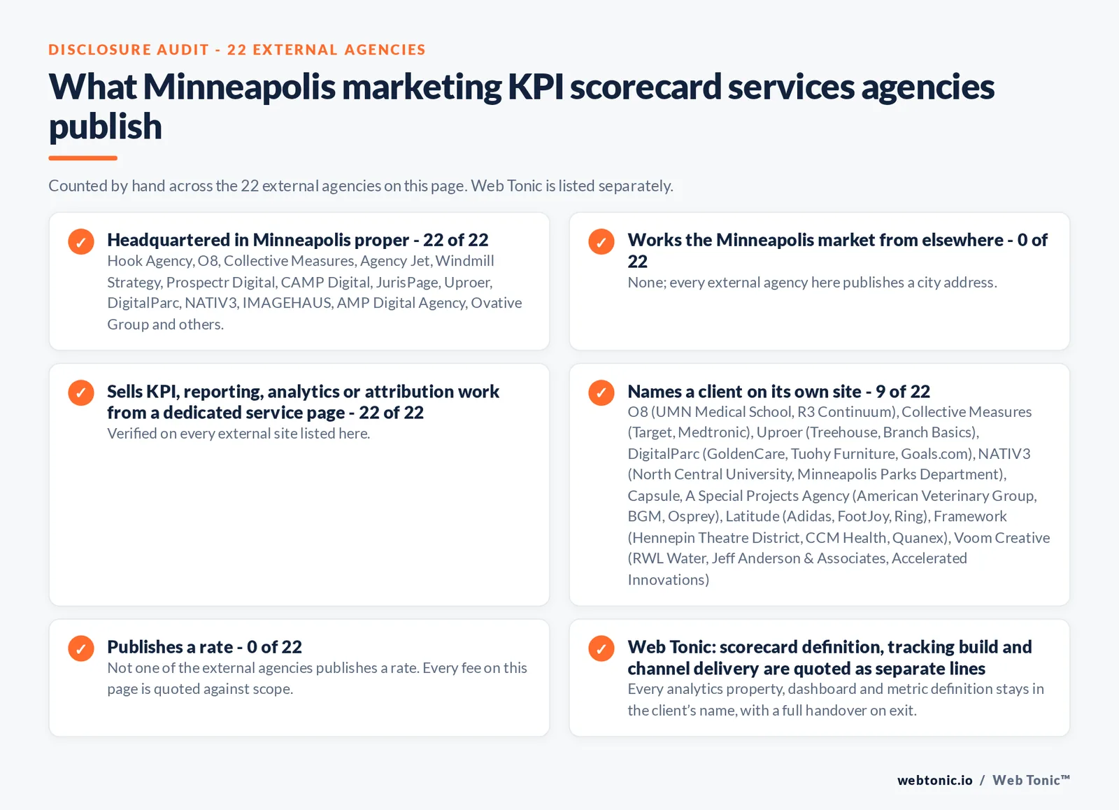 Disclosure audit of the 22 external Minneapolis marketing KPI scorecard firms on this page: which publish a Minneapolis address, which name a client on their own site and which publish a rate; Web Tonic is listed separately