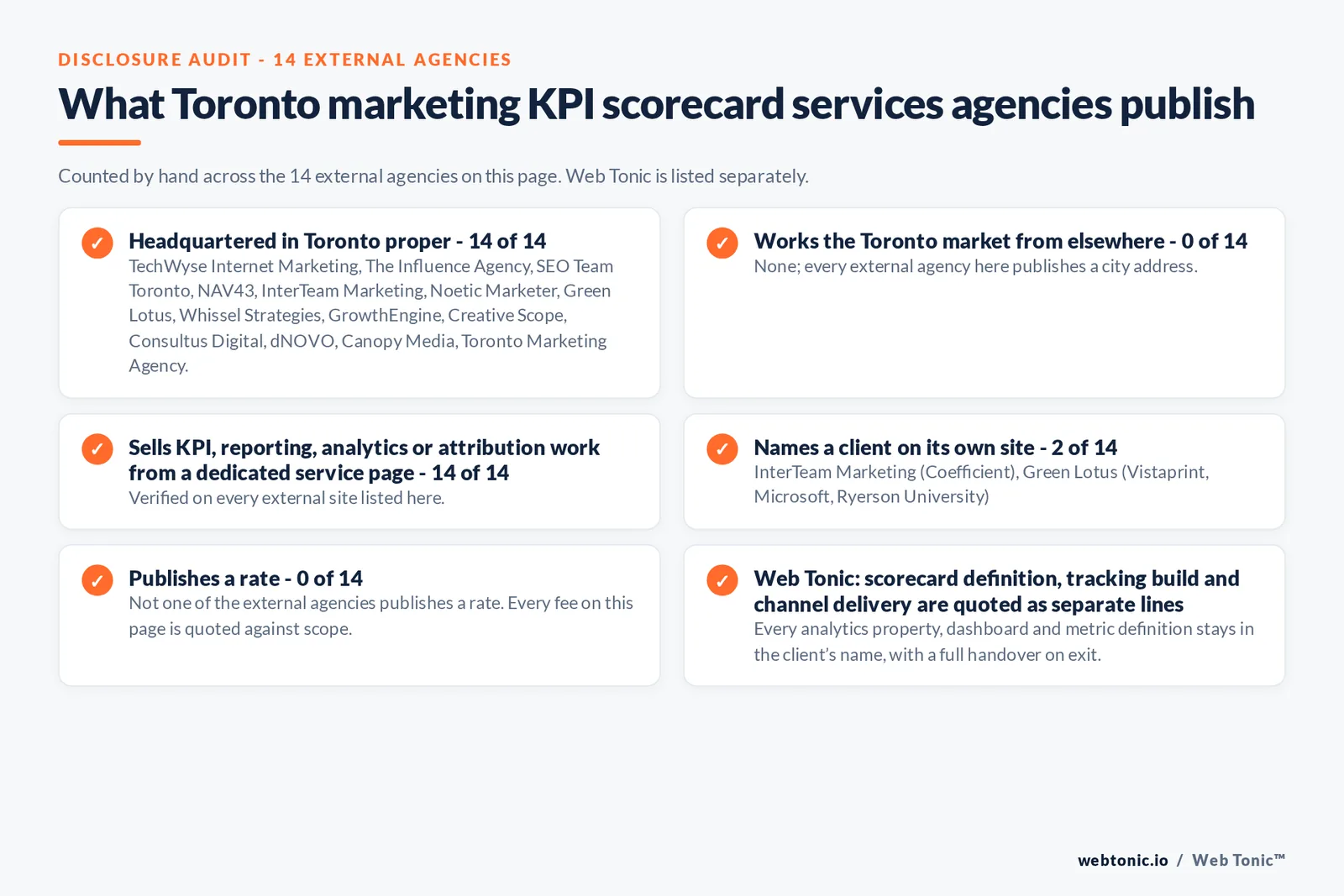 Disclosure audit of the 14 external Toronto marketing KPI scorecard firms on this page: which publish a Toronto address, which name a client on their own site and which publish a rate; Web Tonic is listed separately