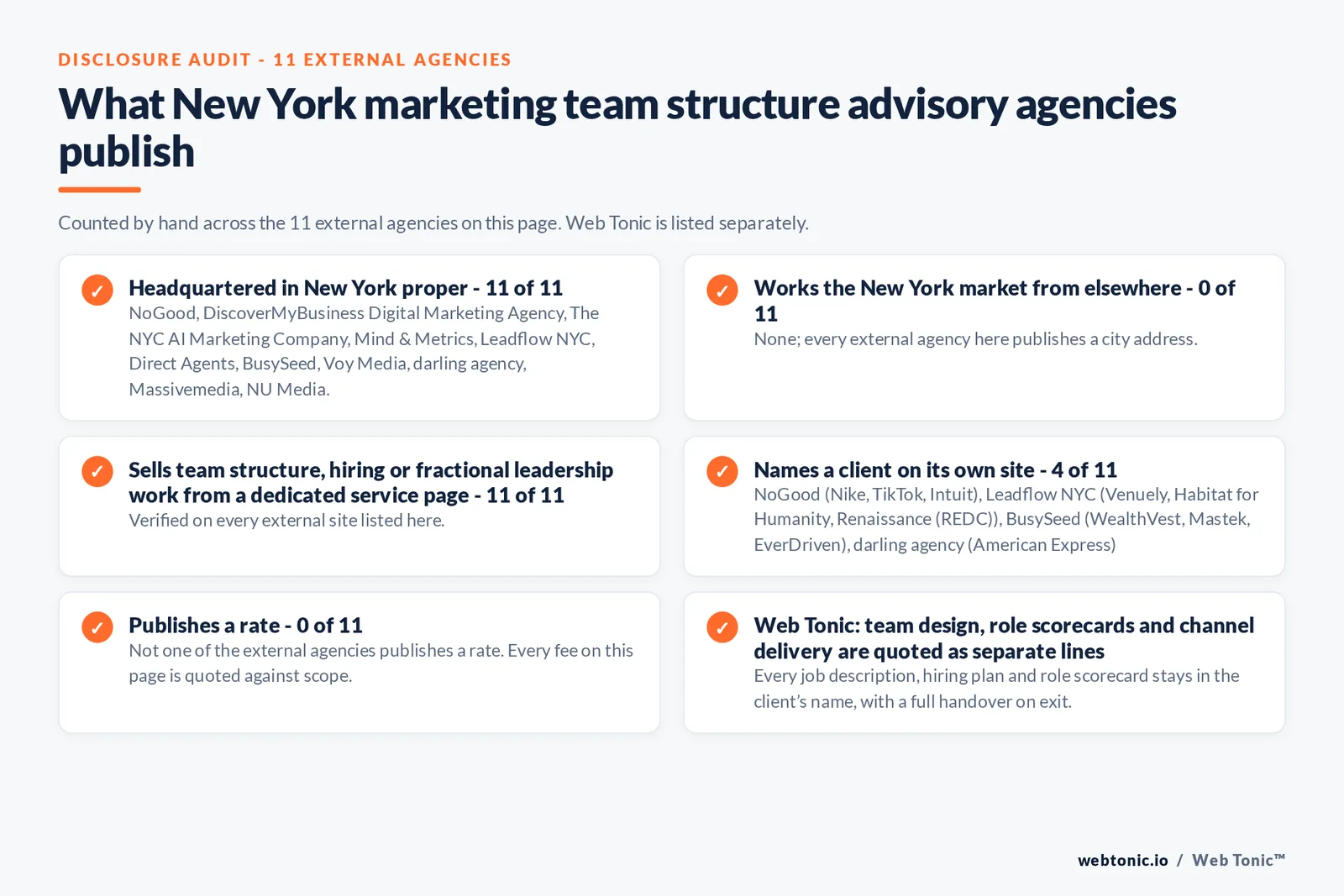 Disclosure audit of the 11 external New York marketing team structure firms on this page: which publish a New York address, which name a client on their own site and which publish a rate; Web Tonic is listed separately