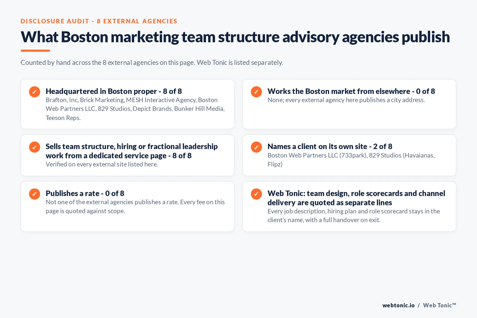 Disclosure audit of the 8 external Boston marketing team structure firms on this page: which publish a Boston address, which name a client on their own site and which publish a rate; Web Tonic is listed separately