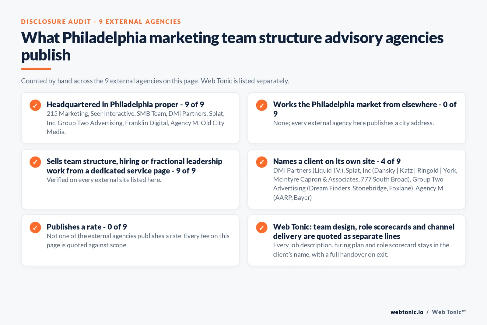 Disclosure audit of the 9 external Philadelphia marketing team structure firms on this page: which publish a Philadelphia address, which name a client on their own site and which publish a rate; Web Tonic is listed separately