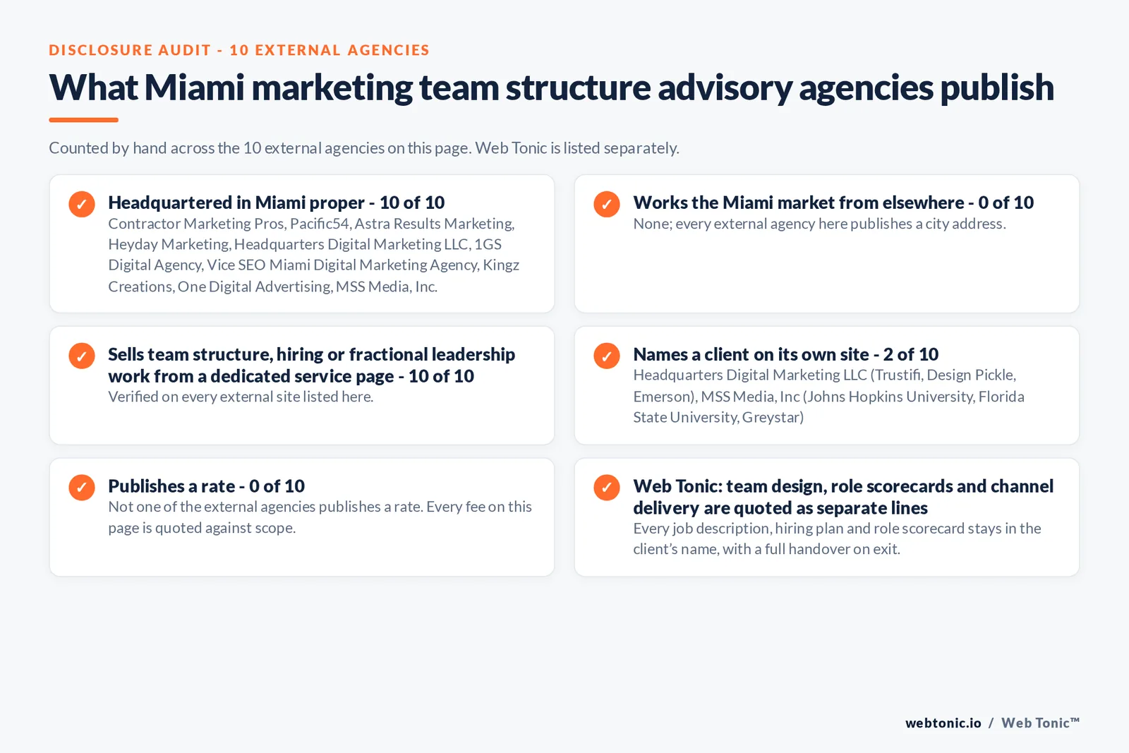 Disclosure audit of the 10 external Miami marketing team structure firms on this page: which publish a Miami address, which name a client on their own site and which publish a rate; Web Tonic is listed separately