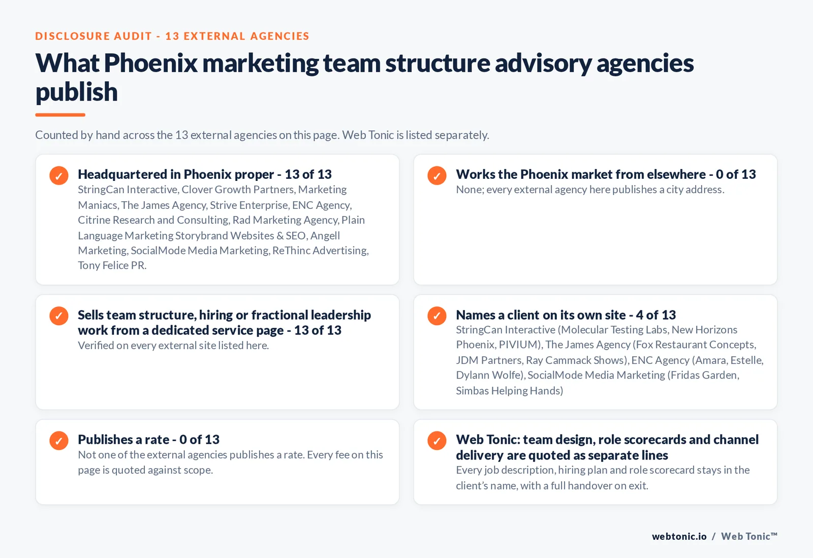 Disclosure audit of the 13 external Phoenix marketing team structure firms on this page: which publish a Phoenix address, which name a client on their own site and which publish a rate; Web Tonic is listed separately