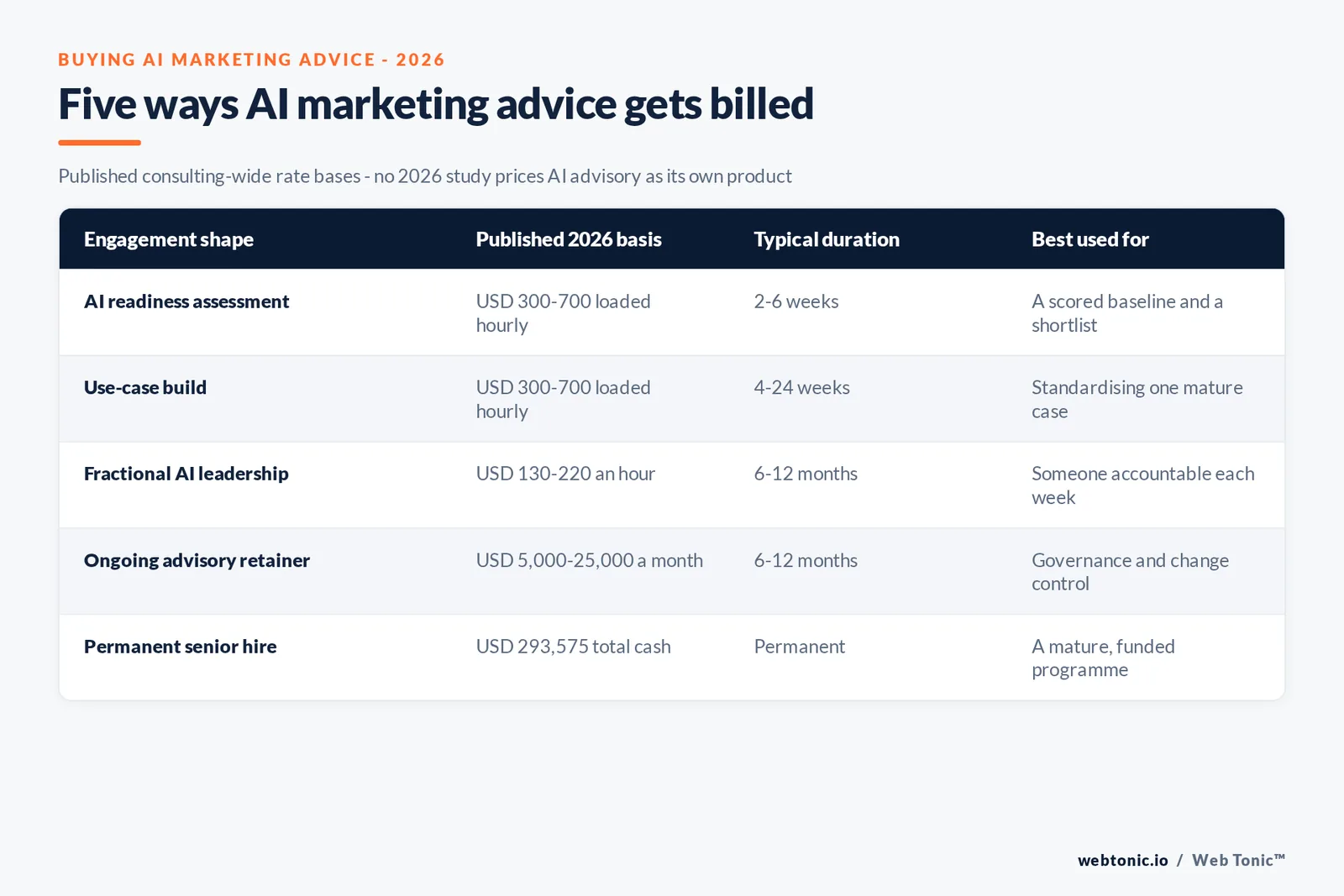 Branded matrix graphic mapping five ways AI marketing advice is billed to its published 2026 rate basis, typical duration and best use