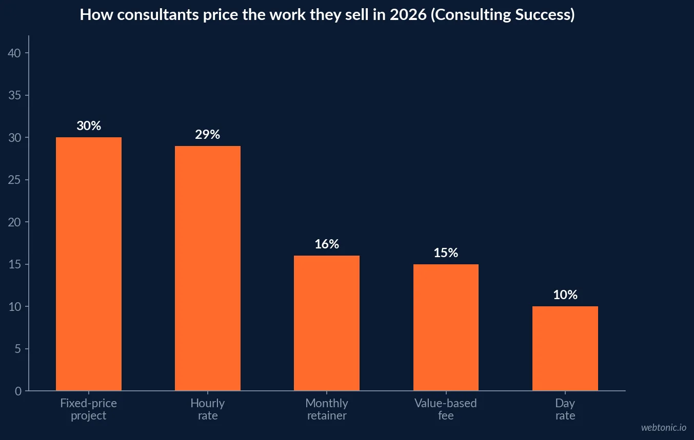 Bar chart of how consultants price their work in 2026 showing fixed-price projects at 30 percent, hourly at 29 percent, monthly retainers at 16 percent, value-based fees at 15 percent and day rates at 10 percent