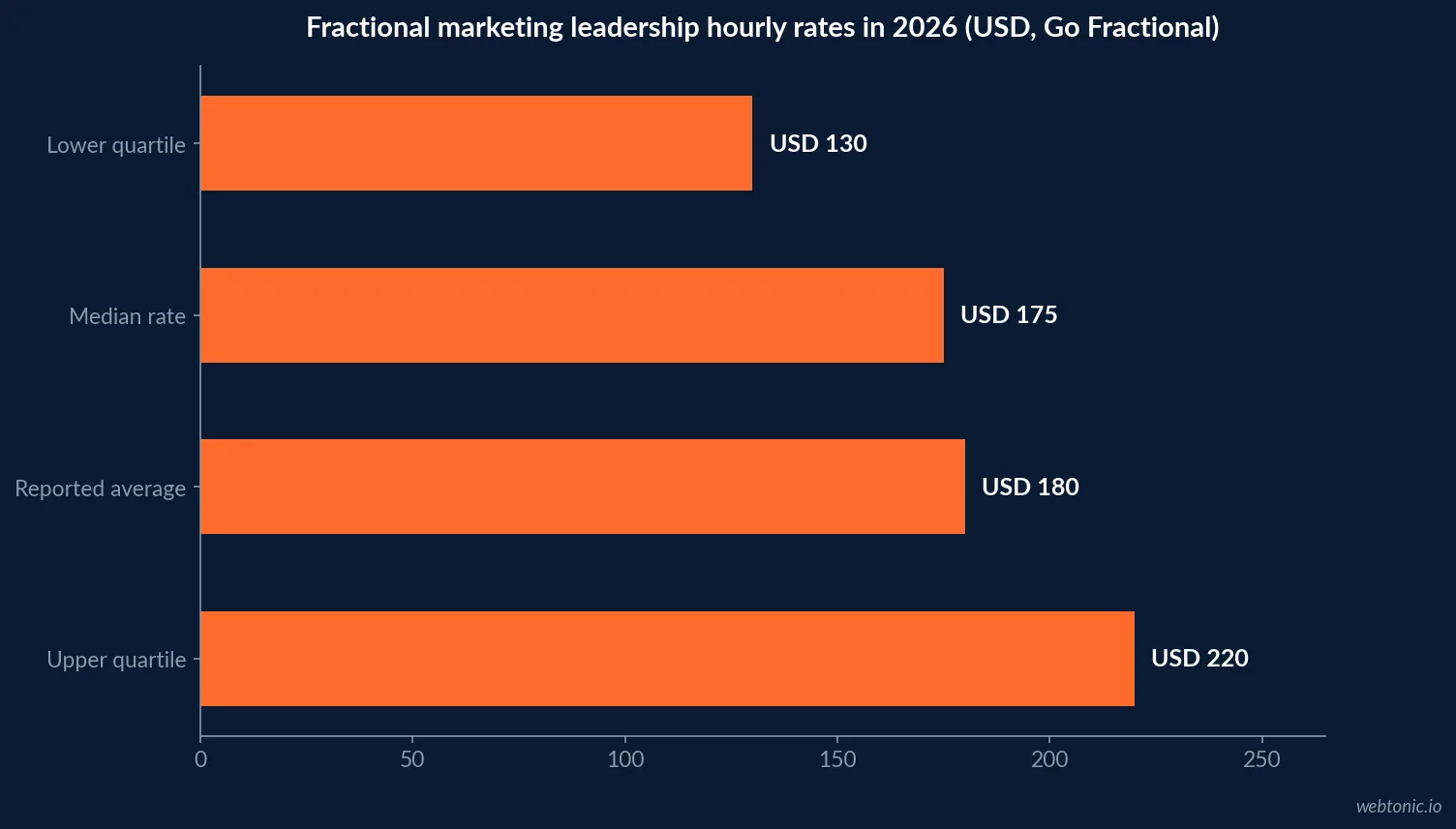 Horizontal bar chart of fractional marketing leadership hourly rates in 2026 showing a lower quartile of USD 130, a median of USD 175, a reported average of USD 180 and an upper quartile of USD 220