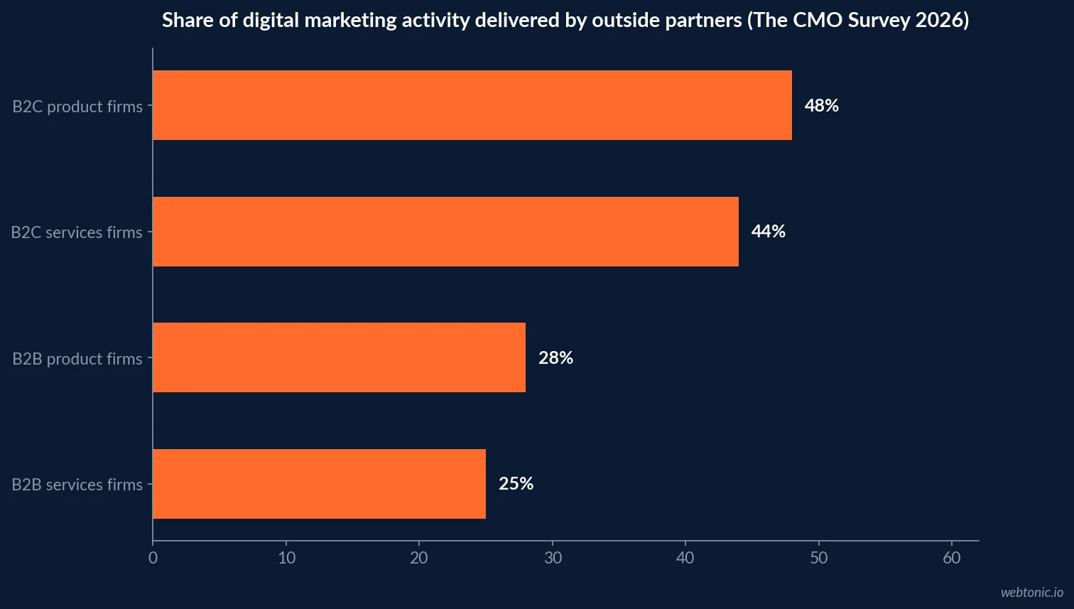 Horizontal bar chart of digital marketing activity delivered by outside partners in 2026 showing B2C product firms at 48 percent, B2C services at 44 percent, B2B product at 28 percent and B2B services at 25 percent
