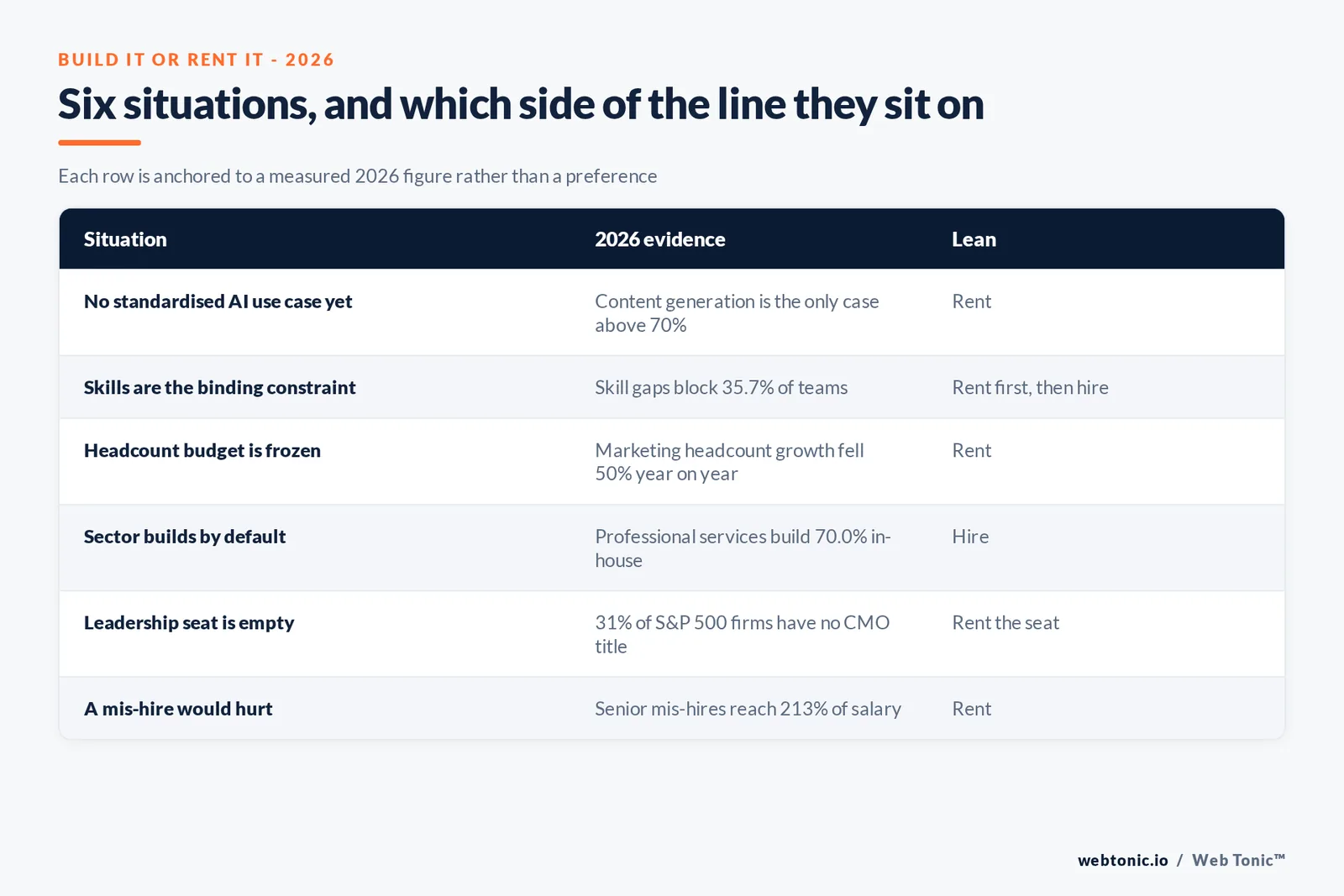 Branded matrix graphic mapping six build-or-rent situations to their measured 2026 evidence and the recommended lean