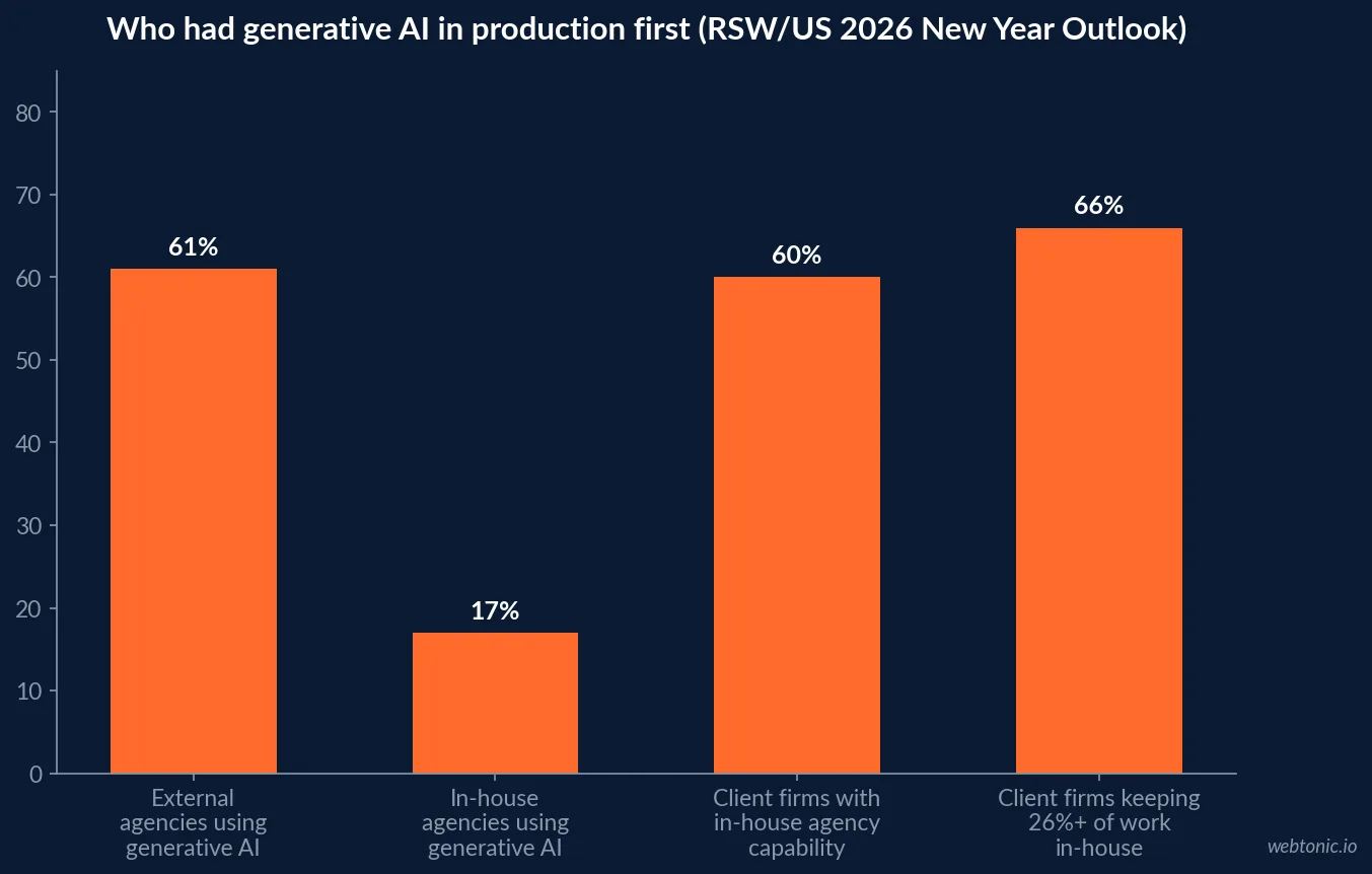 Bar chart showing about 61 percent of external agencies used generative AI in 2025 against 17 percent of in-house agencies, with 60 percent of client firms holding in-house agency capability and 66 percent keeping at least 26 percent of work inside