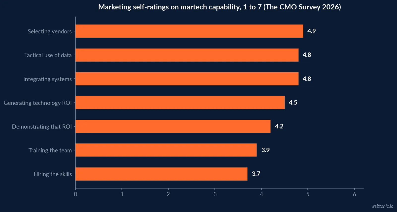 Horizontal bar chart of marketing self-ratings on martech capability out of seven in 2026 showing vendor selection 4.9, tactical use of data 4.8, systems integration 4.8, generating technology ROI 4.5, demonstrating that ROI 4.2, training 3.9 and hiring 3.7