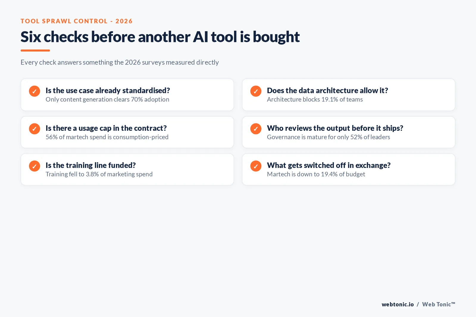 Branded checklist graphic listing six checks before another AI marketing tool is bought, each anchored to a measured 2026 figure