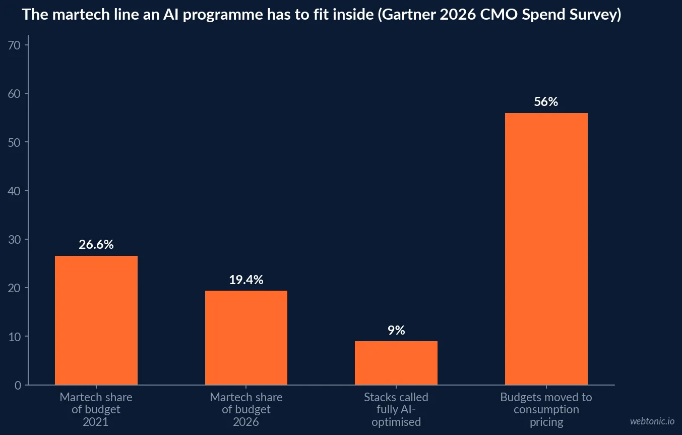 Bar chart showing martech at 26.6 percent of marketing budget in 2021 falling to 19.4 percent in 2026, only 9 percent of stacks called fully AI-optimised and 56 percent of budgets moved to consumption pricing