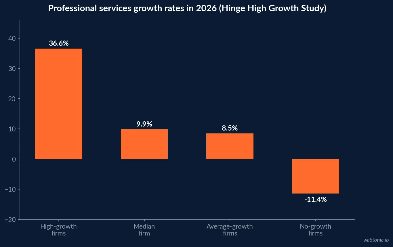 Bar chart of professional services growth rates in 2026 showing high-growth firms at 36.6 percent, the median firm at 9.9 percent, average-growth firms at 8.5 percent and no-growth firms at minus 11.4 percent