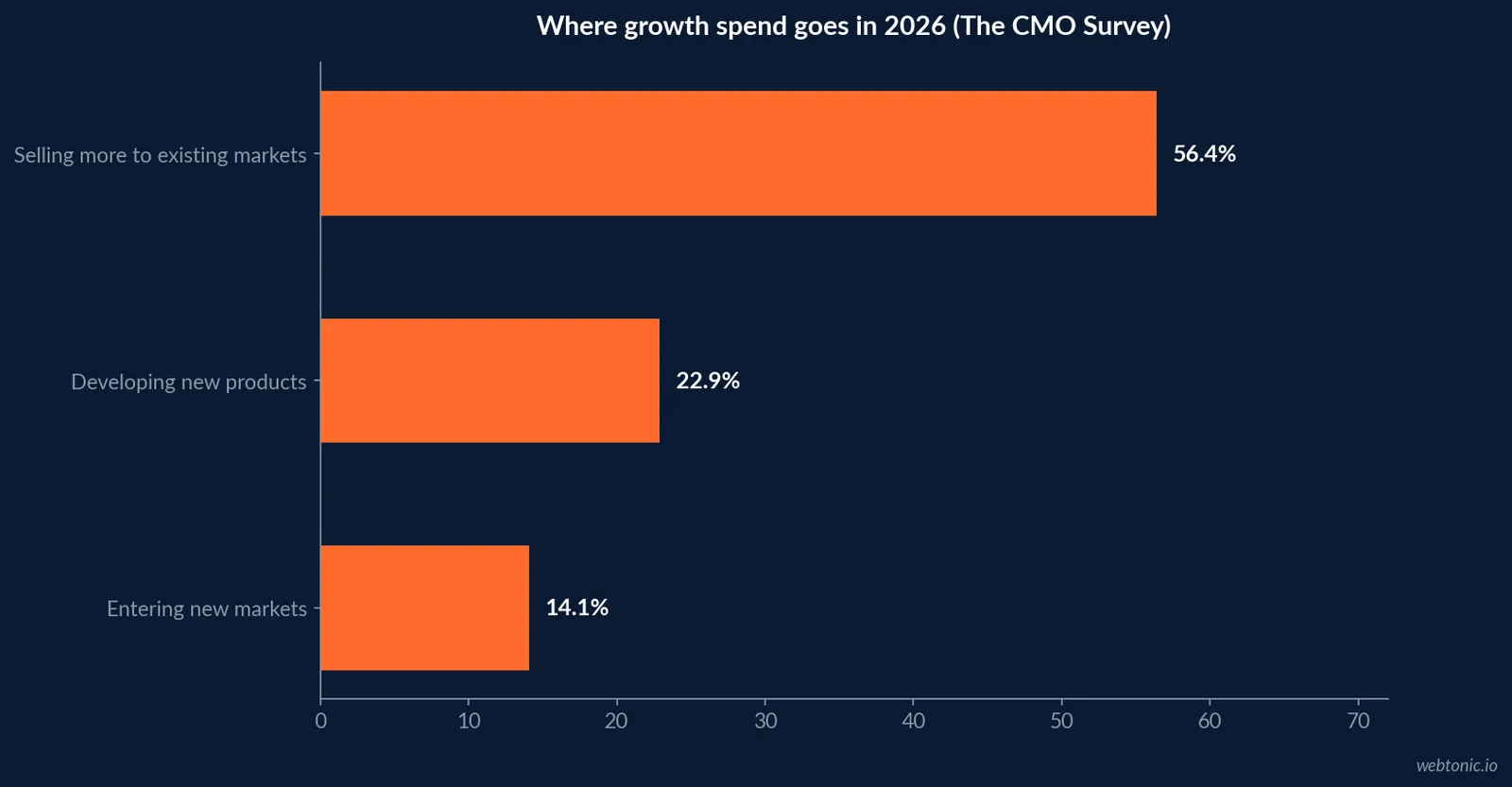 Horizontal bar chart of where growth spend goes in 2026 showing 56.4 percent on selling more to existing markets, 22.9 percent on developing new products and 14.1 percent on entering new markets