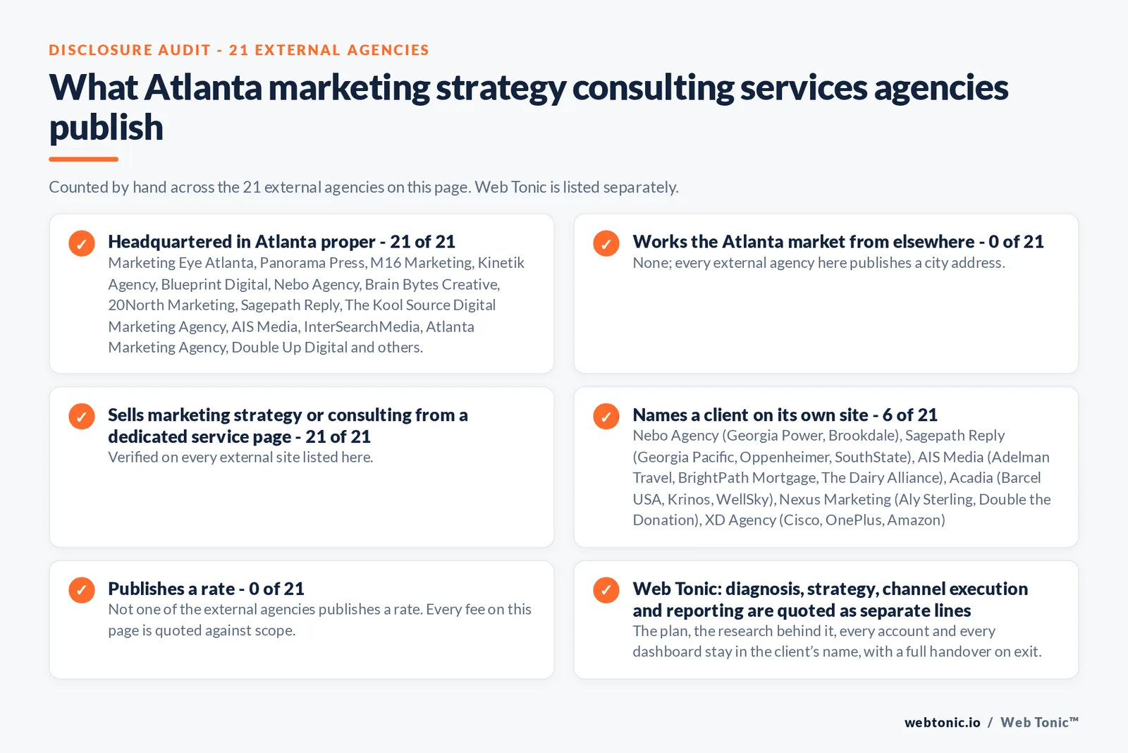 Disclosure audit of the 21 external Atlanta marketing strategy consulting firms on this page: which publish a Atlanta address, which name a client on their own site and which publish a rate; Web Tonic is listed separately