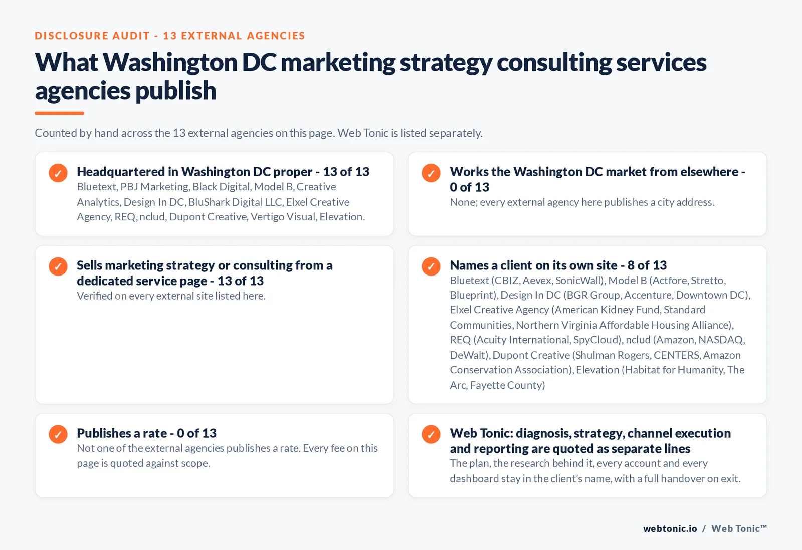 Disclosure audit of the 13 external Washington DC marketing strategy consulting firms on this page: which publish a Washington DC address, which name a client on their own site and which publish a rate; Web Tonic is listed separately