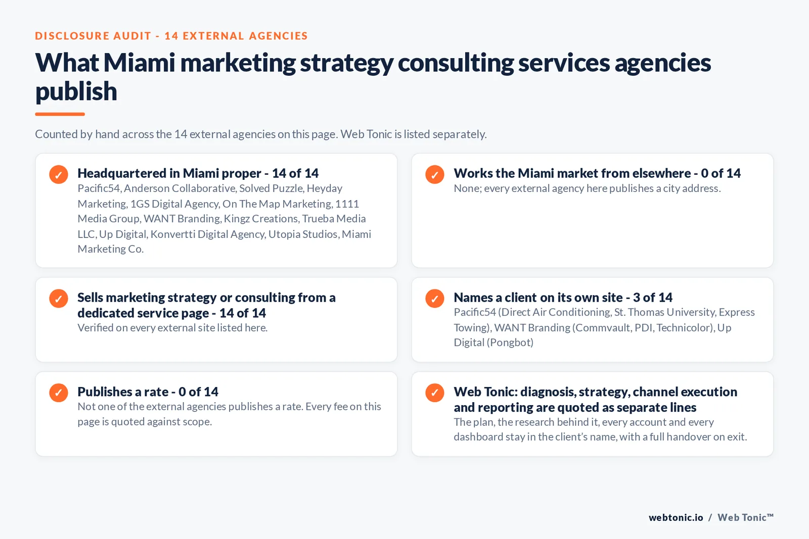 Disclosure audit of the 14 external Miami marketing strategy consulting firms on this page: which publish a Miami address, which name a client on their own site and which publish a rate; Web Tonic is listed separately