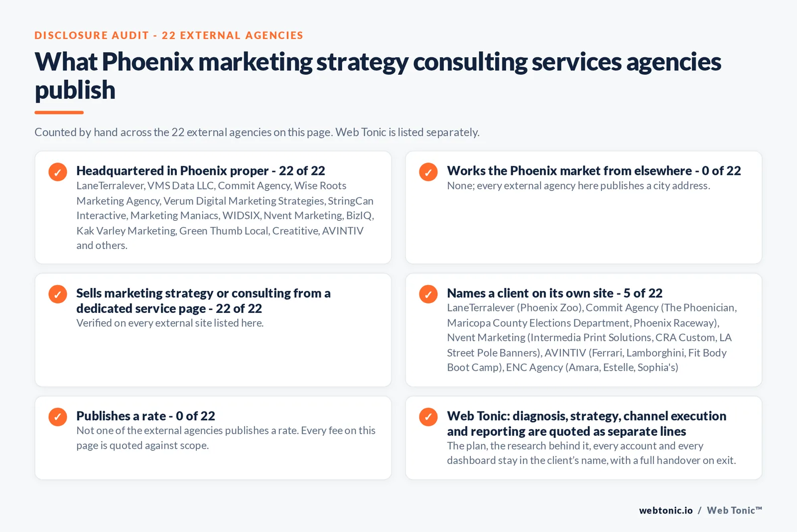 Disclosure audit of the 22 external Phoenix marketing strategy consulting firms on this page: which publish a Phoenix address, which name a client on their own site and which publish a rate; Web Tonic is listed separately