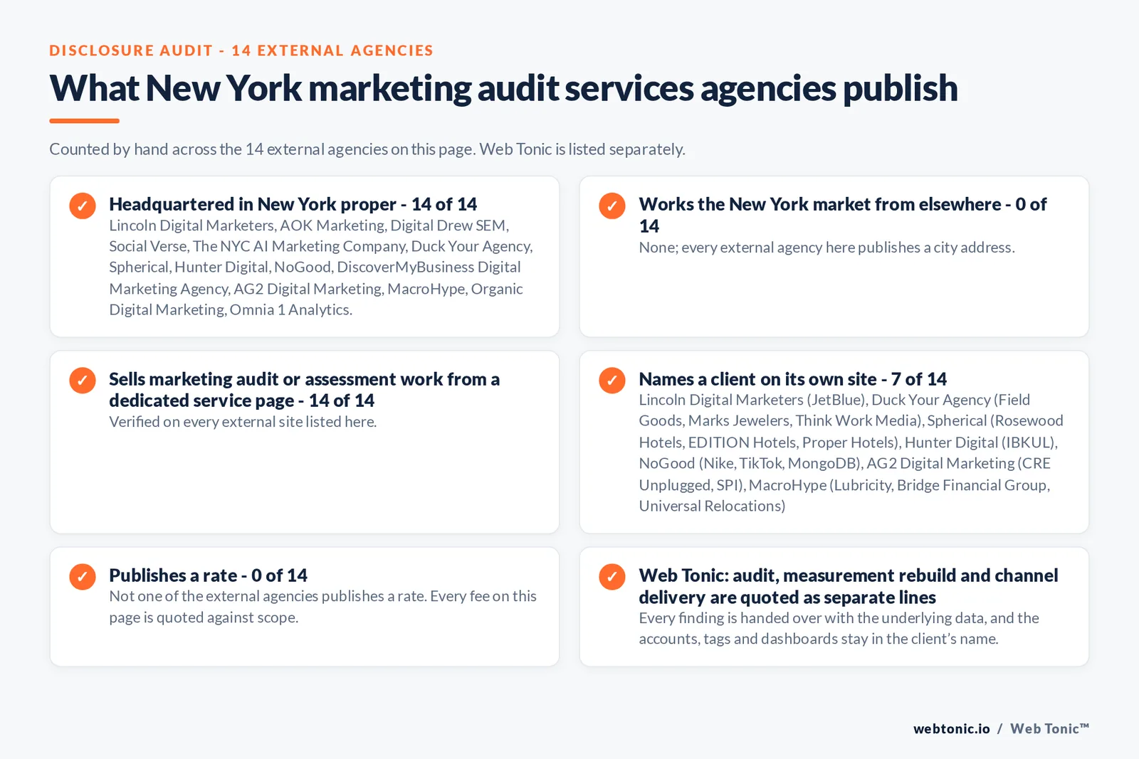 Disclosure audit of the 14 external New York marketing audit firms on this page: which publish a New York address, which name a client on their own site and which publish a rate; Web Tonic is listed separately