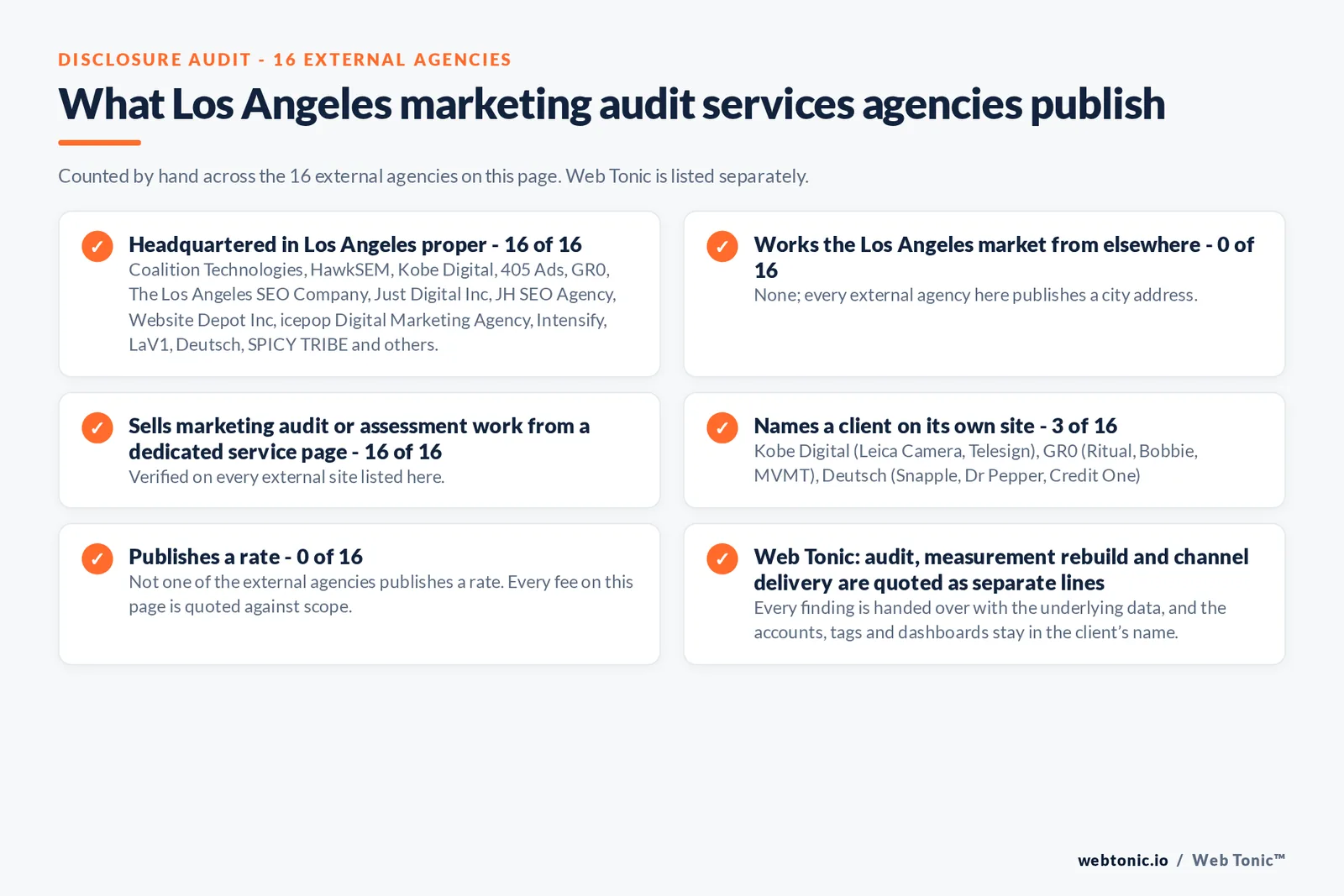 Disclosure audit of the 16 external Los Angeles marketing audit firms on this page: which publish a Los Angeles address, which name a client on their own site and which publish a rate; Web Tonic is listed separately