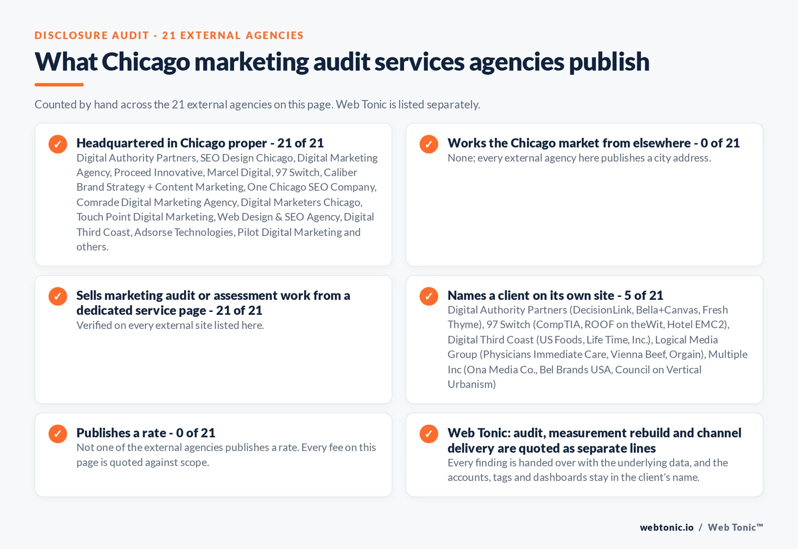 Disclosure audit of the 21 external Chicago marketing audit firms on this page: which publish a Chicago address, which name a client on their own site and which publish a rate; Web Tonic is listed separately