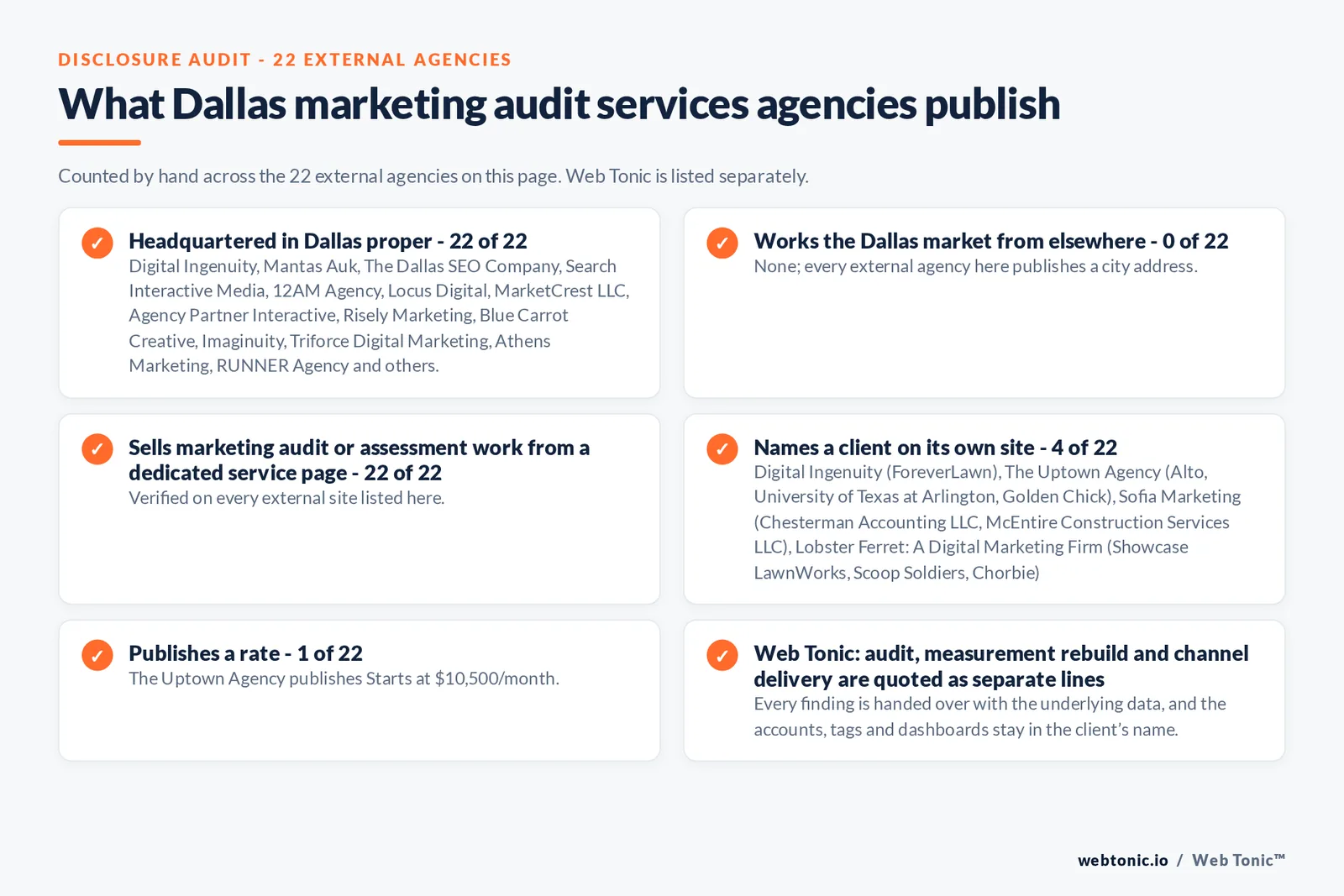 Disclosure audit of the 22 external Dallas marketing audit firms on this page: which publish a Dallas address, which name a client on their own site and which publish a rate; Web Tonic is listed separately
