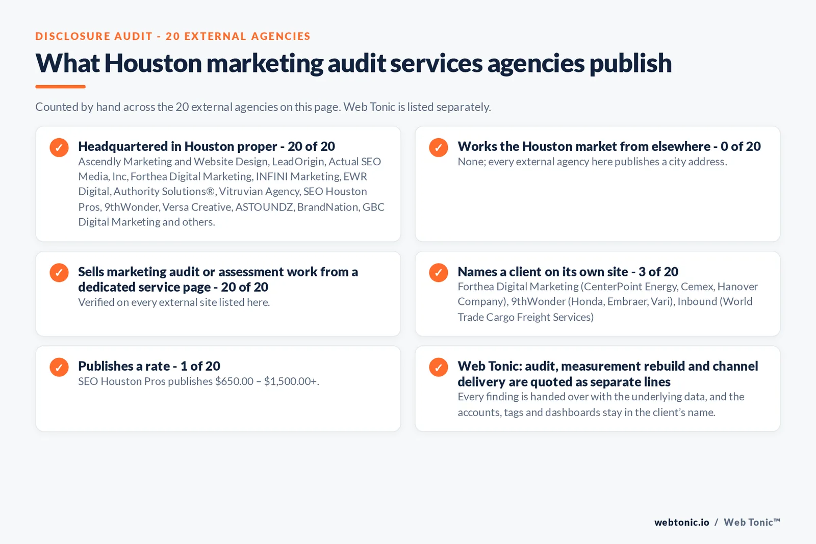 Disclosure audit of the 20 external Houston marketing audit firms on this page: which publish a Houston address, which name a client on their own site and which publish a rate; Web Tonic is listed separately
