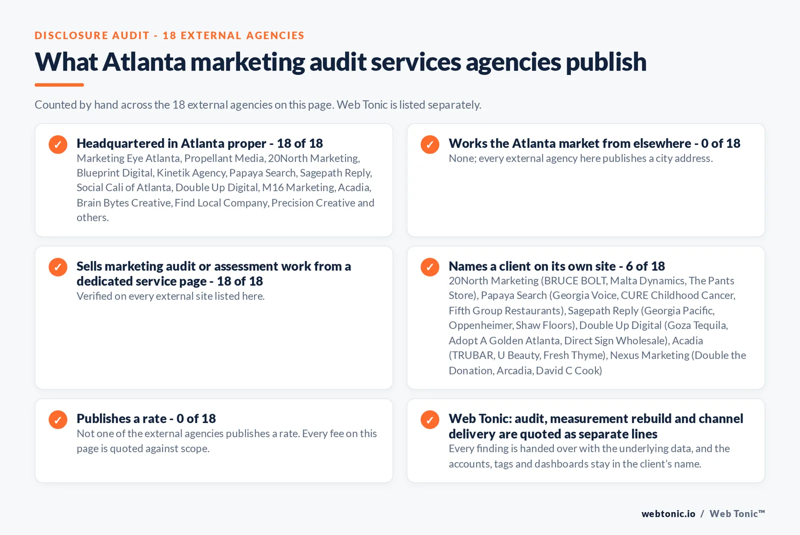 Disclosure audit of the 18 external Atlanta marketing audit firms on this page: which publish a Atlanta address, which name a client on their own site and which publish a rate; Web Tonic is listed separately