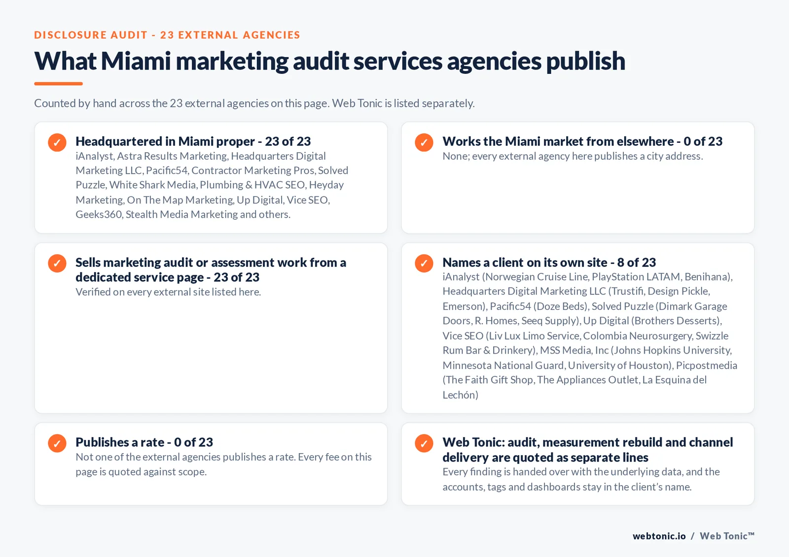 Disclosure audit of the 23 external Miami marketing audit firms on this page: which publish a Miami address, which name a client on their own site and which publish a rate; Web Tonic is listed separately